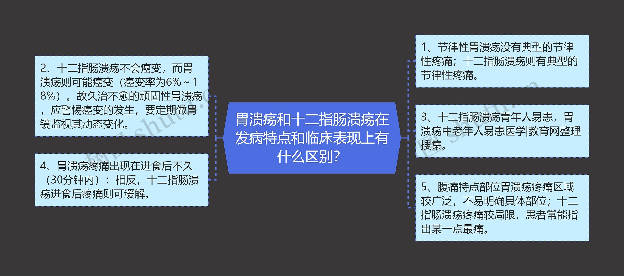 胃溃疡和十二指肠溃疡在发病特点和临床表现上有什么区别？思维导图