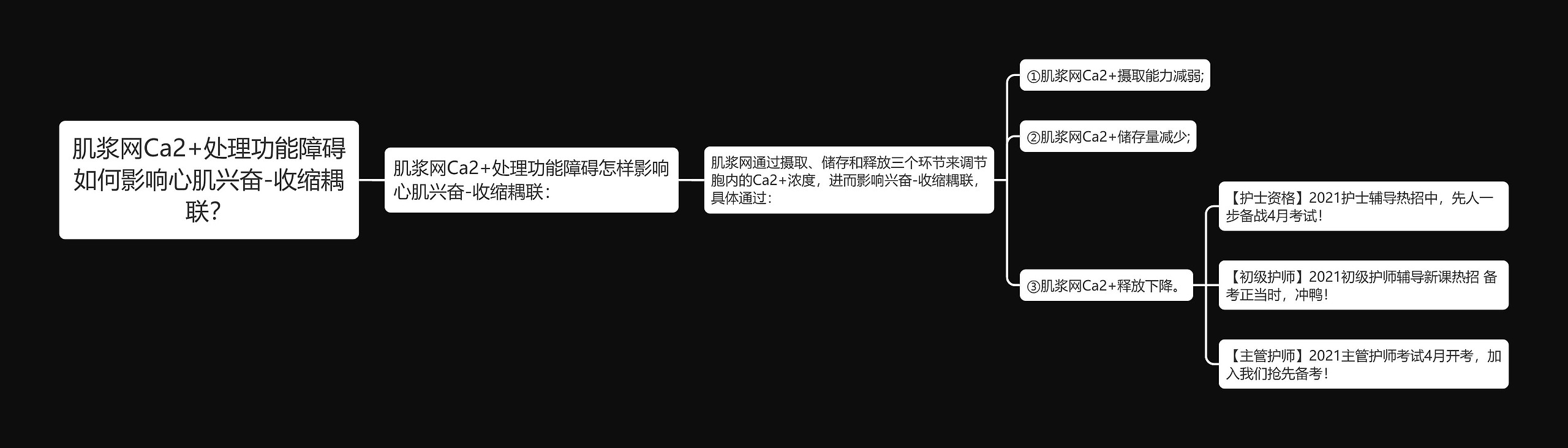 肌浆网Ca2+处理功能障碍如何影响心肌兴奋-收缩耦联？思维导图