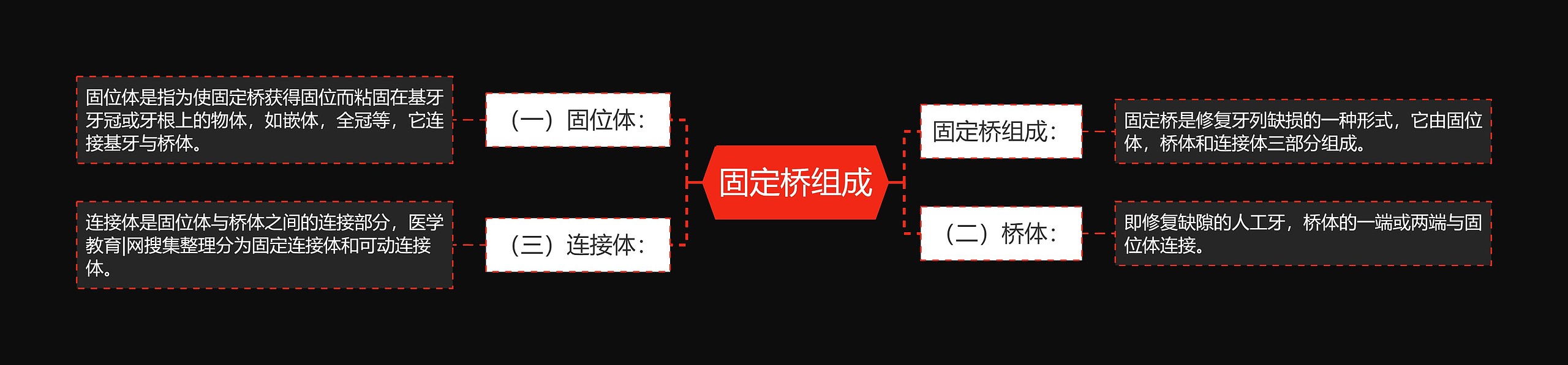 固定桥组成思维导图