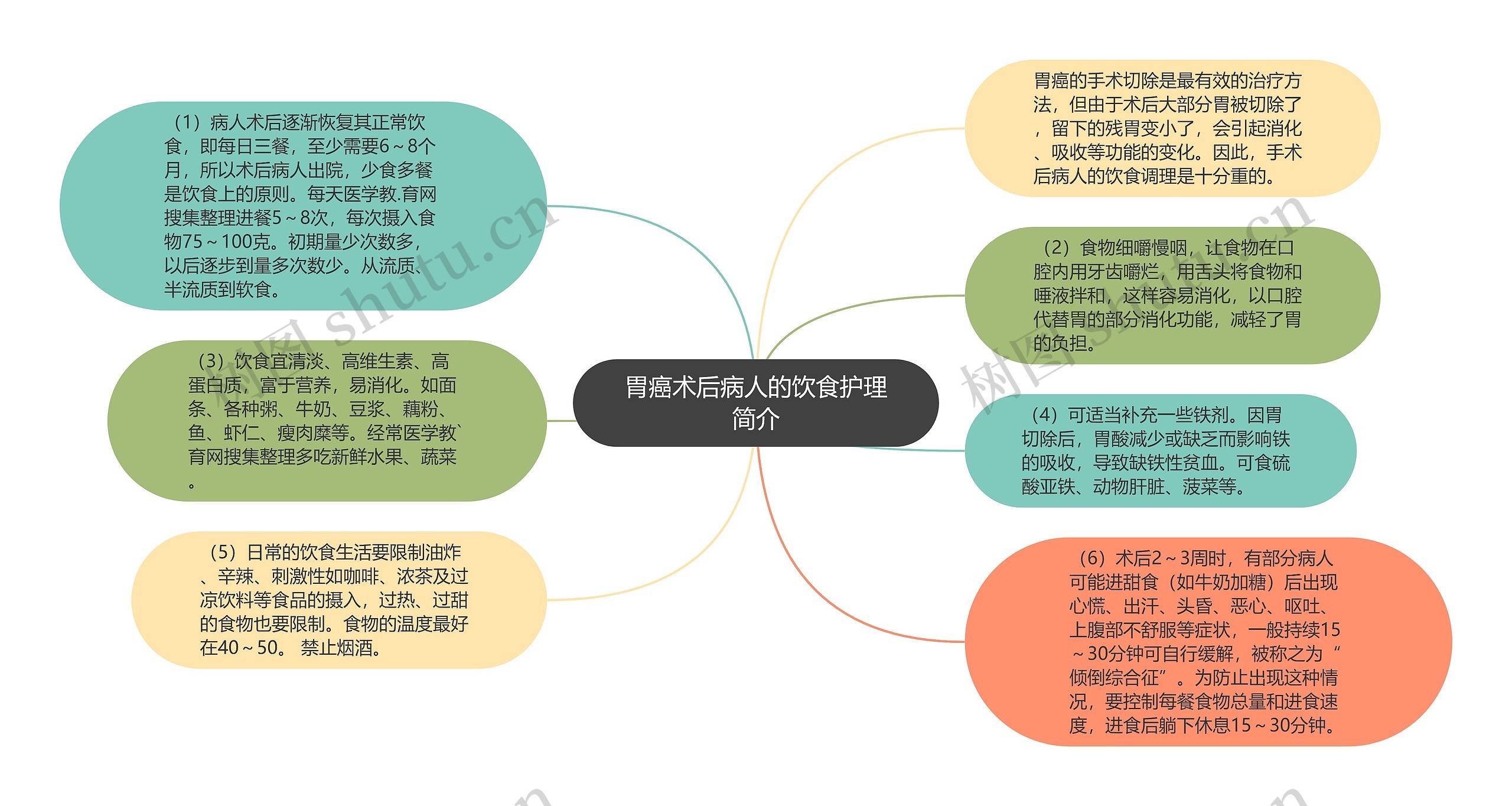 胃癌术后病人的饮食护理简介思维导图