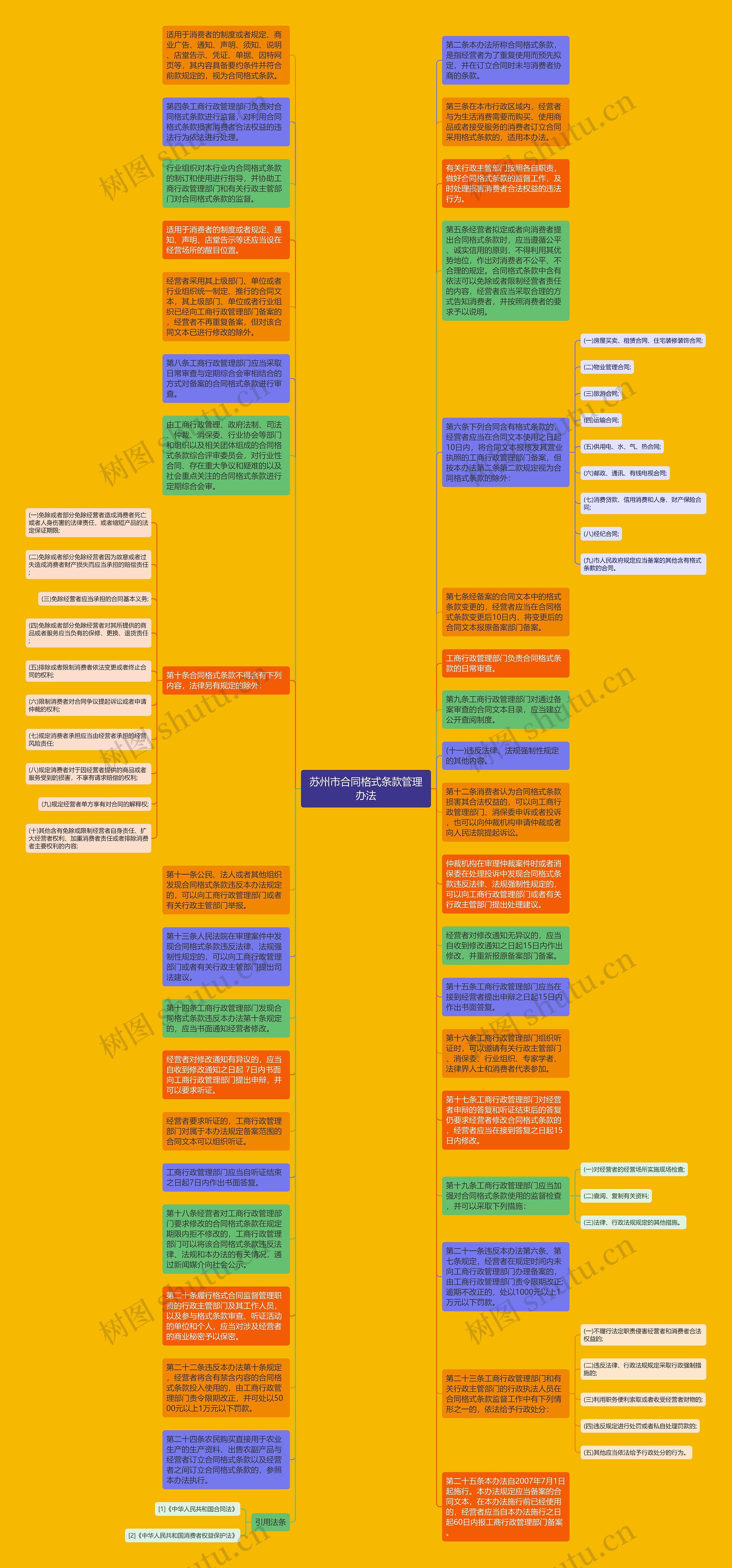 苏州市合同格式条款管理办法思维导图