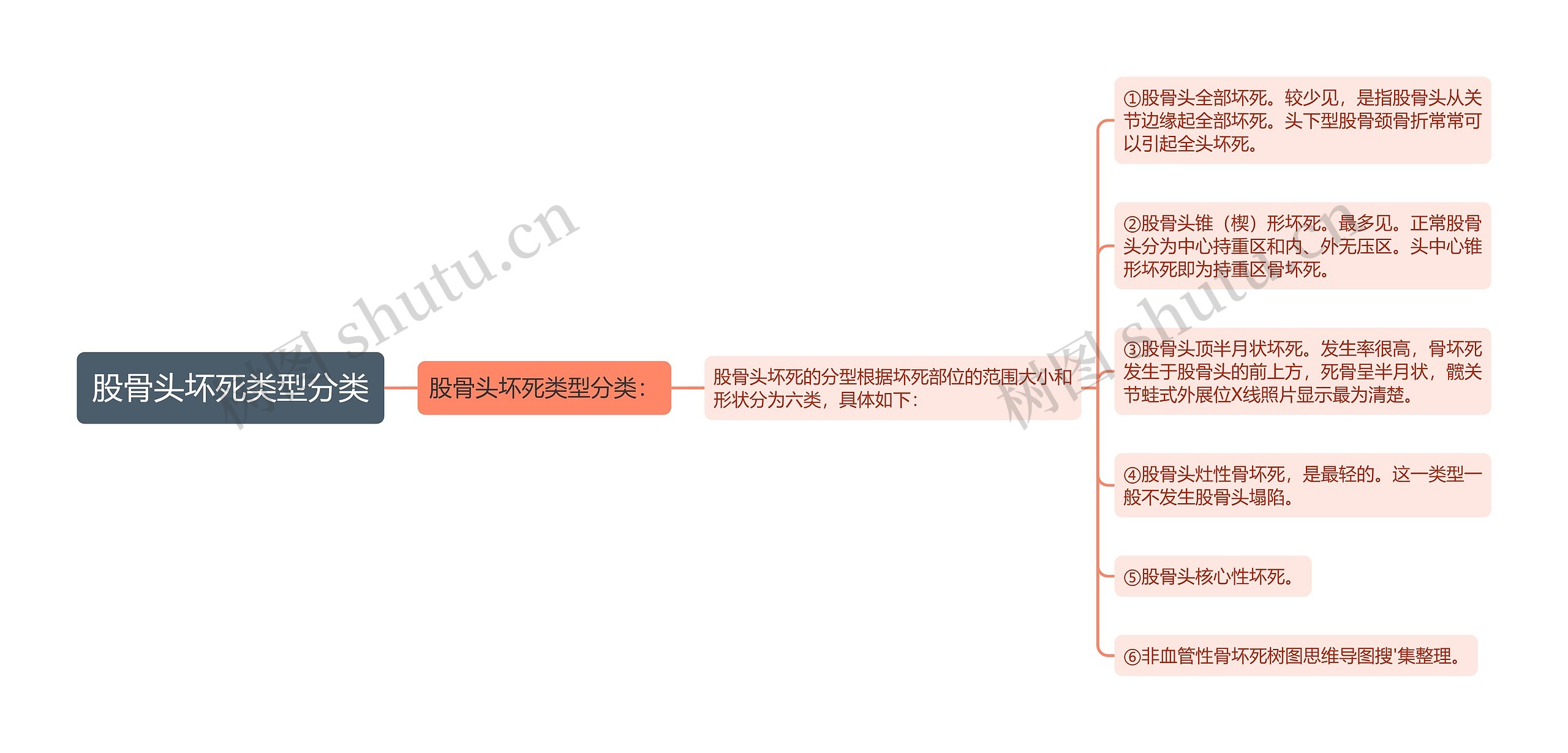 股骨头坏死类型分类思维导图