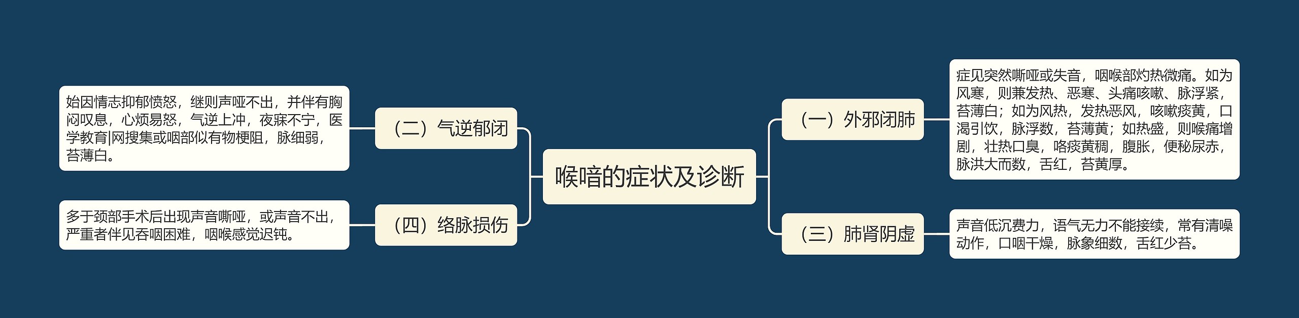 喉喑的症状及诊断思维导图