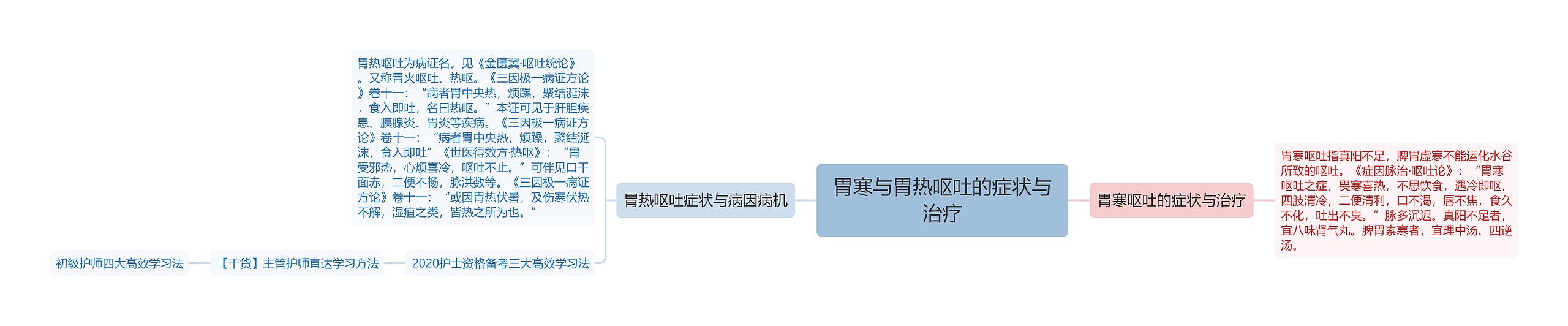 胃寒与胃热呕吐的症状与治疗思维导图