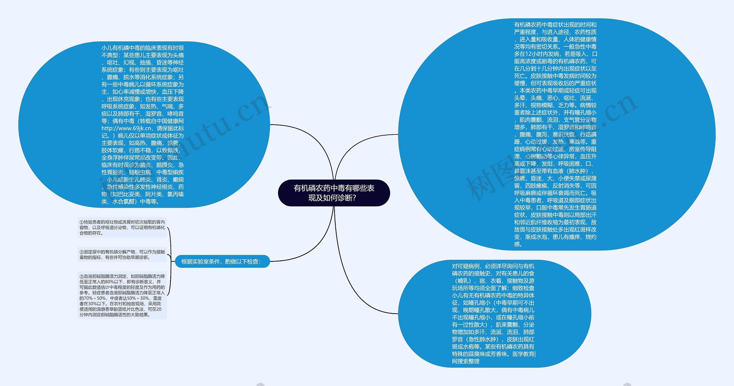 有机磷农药中毒有哪些表现及如何诊断？思维导图