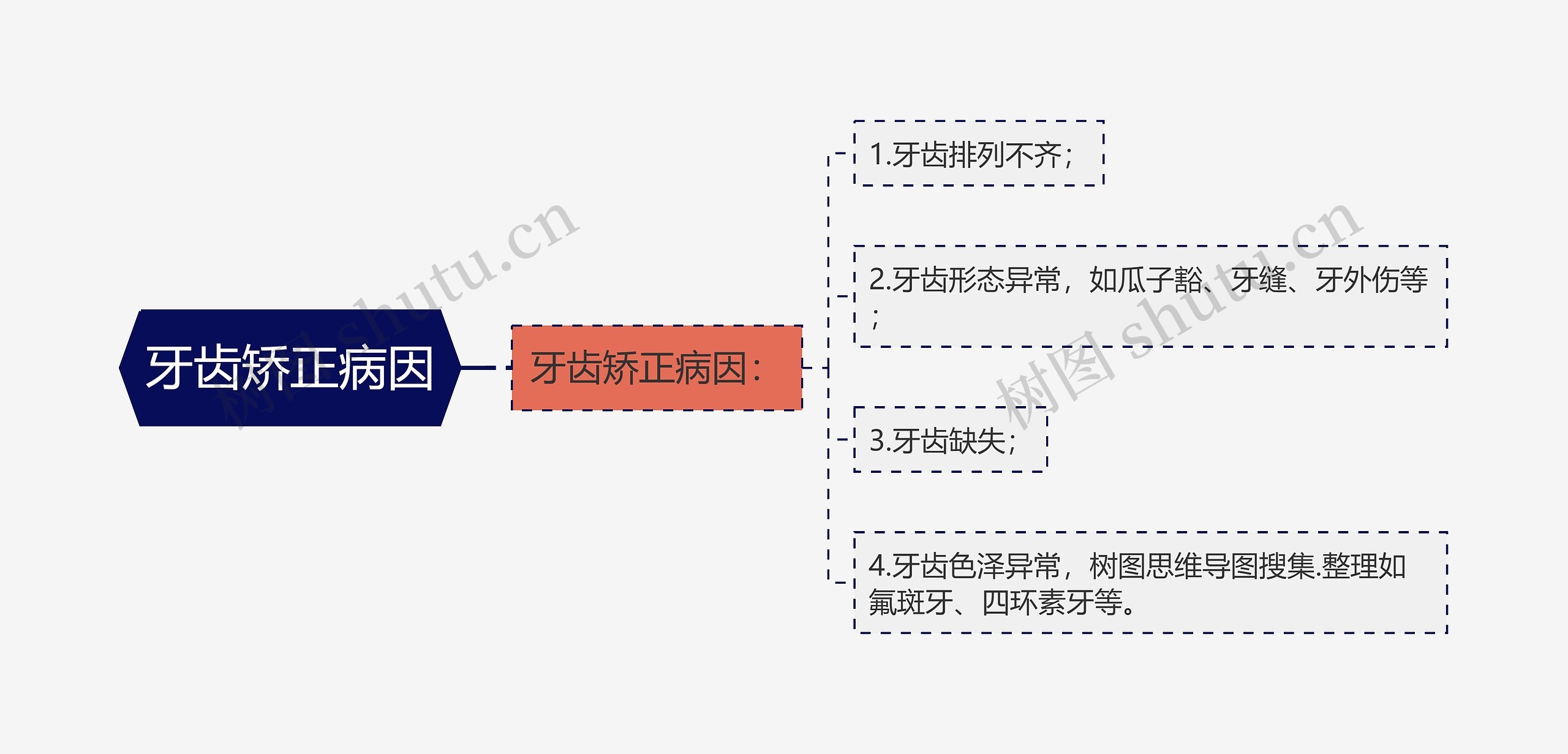 牙齿矫正病因思维导图