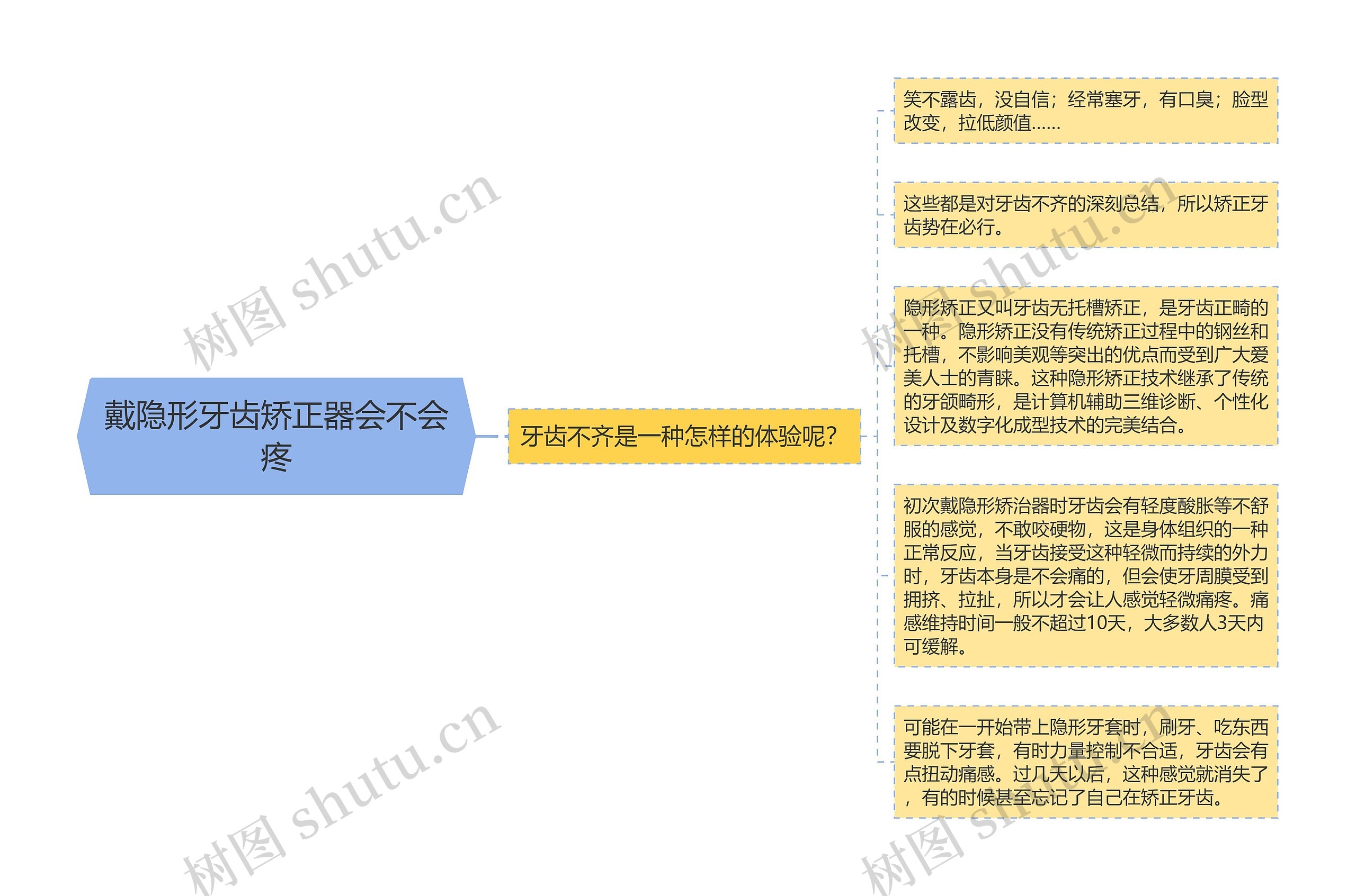 戴隐形牙齿矫正器会不会疼思维导图