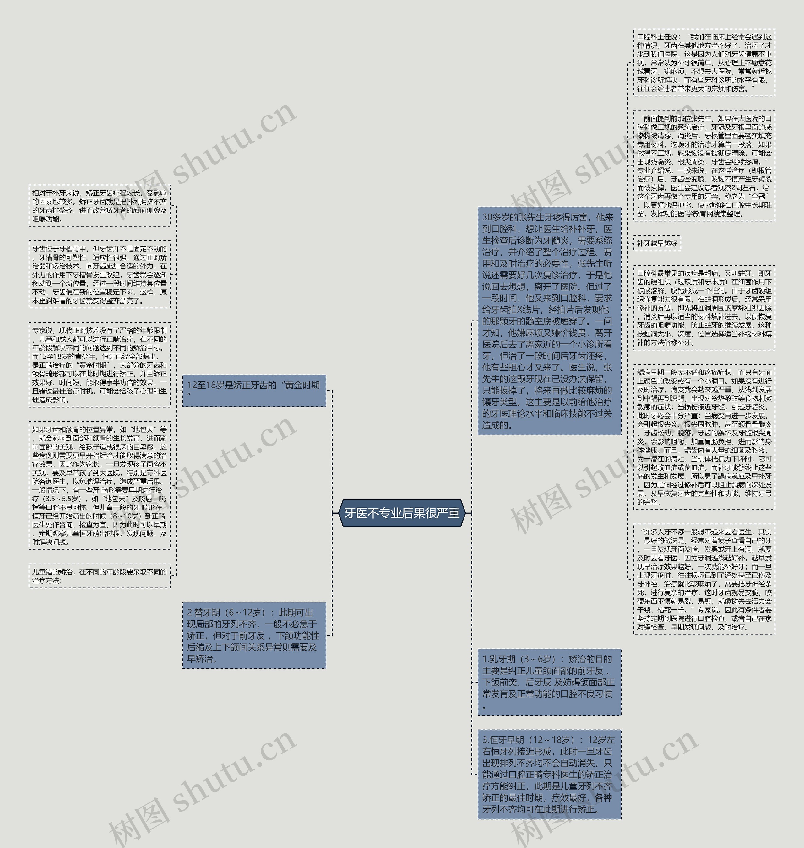牙医不专业后果很严重思维导图