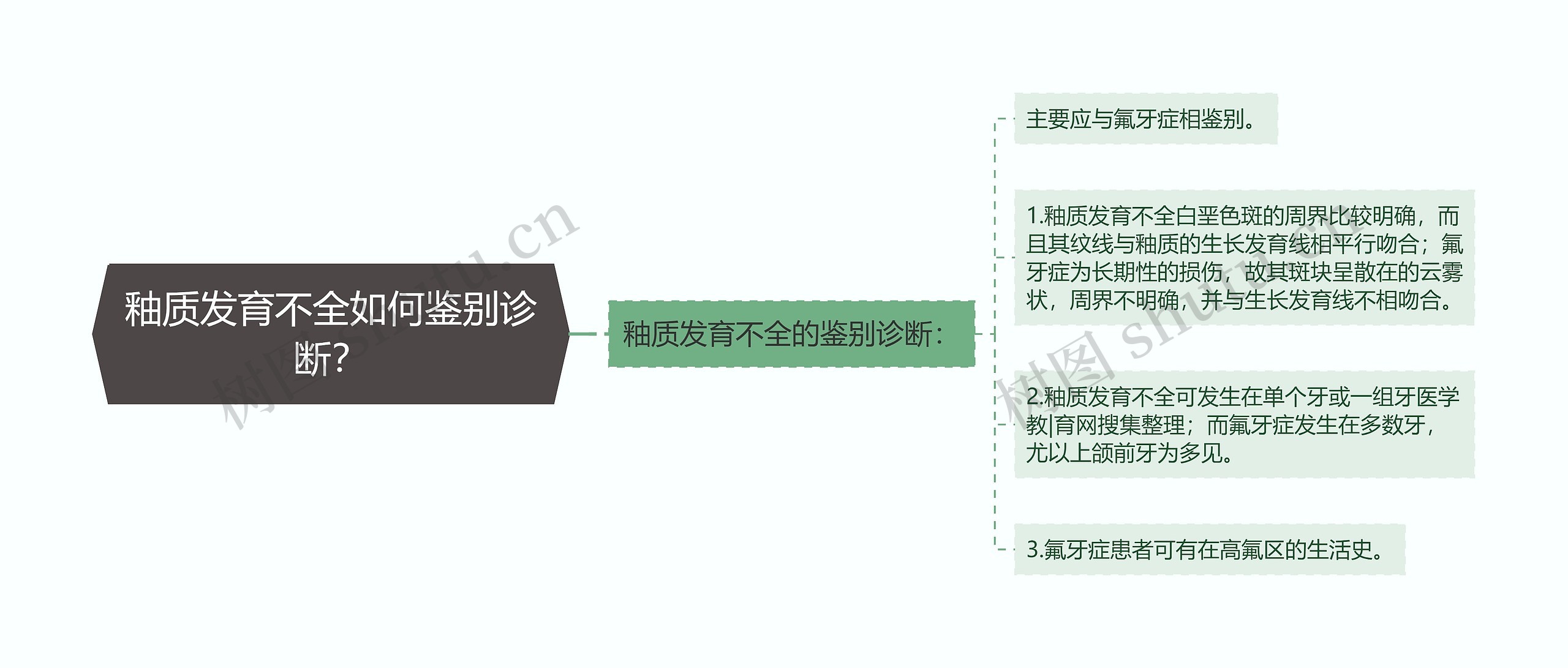 釉质发育不全如何鉴别诊断？思维导图