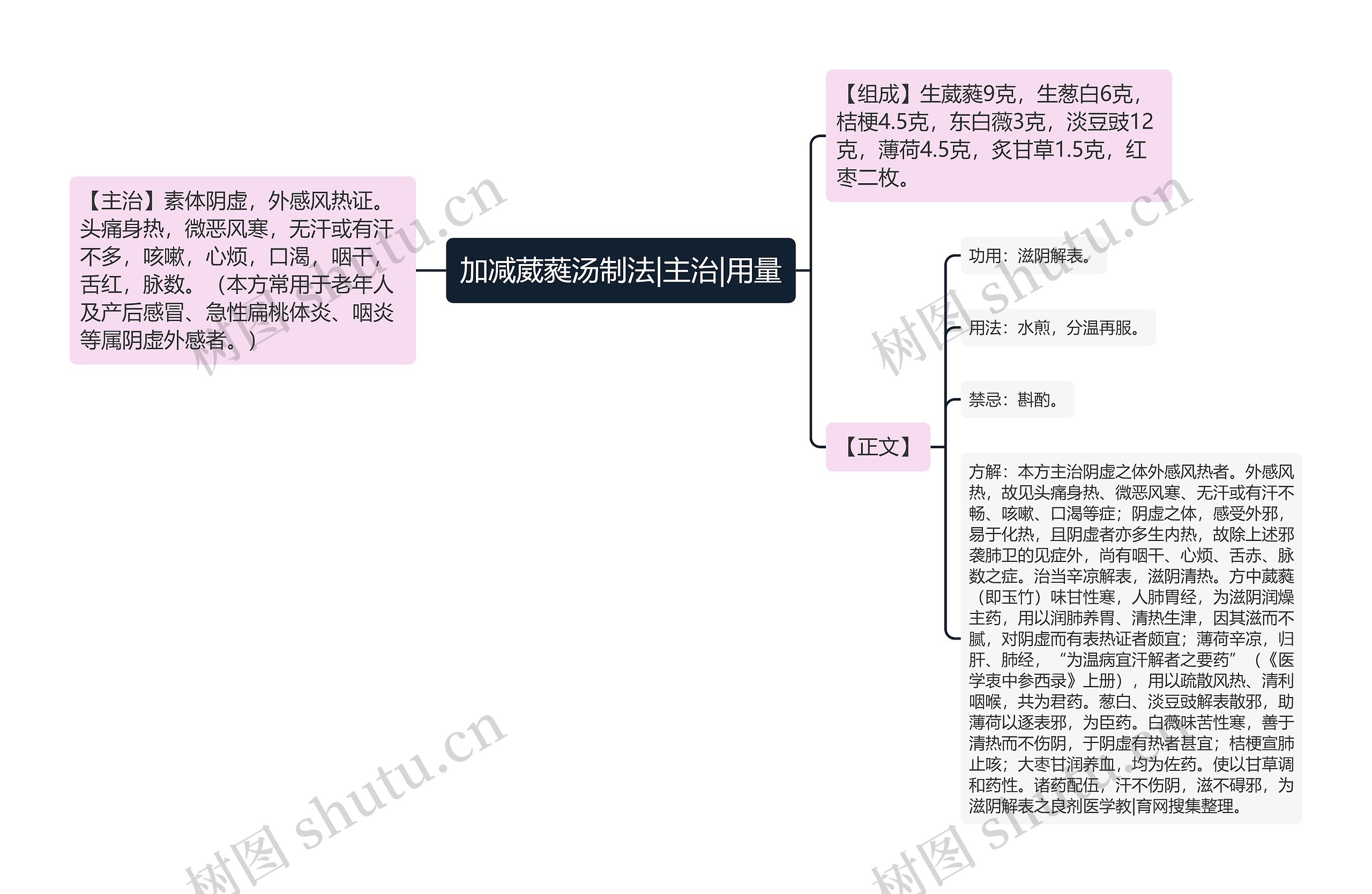 加减葳蕤汤制法|主治|用量思维导图