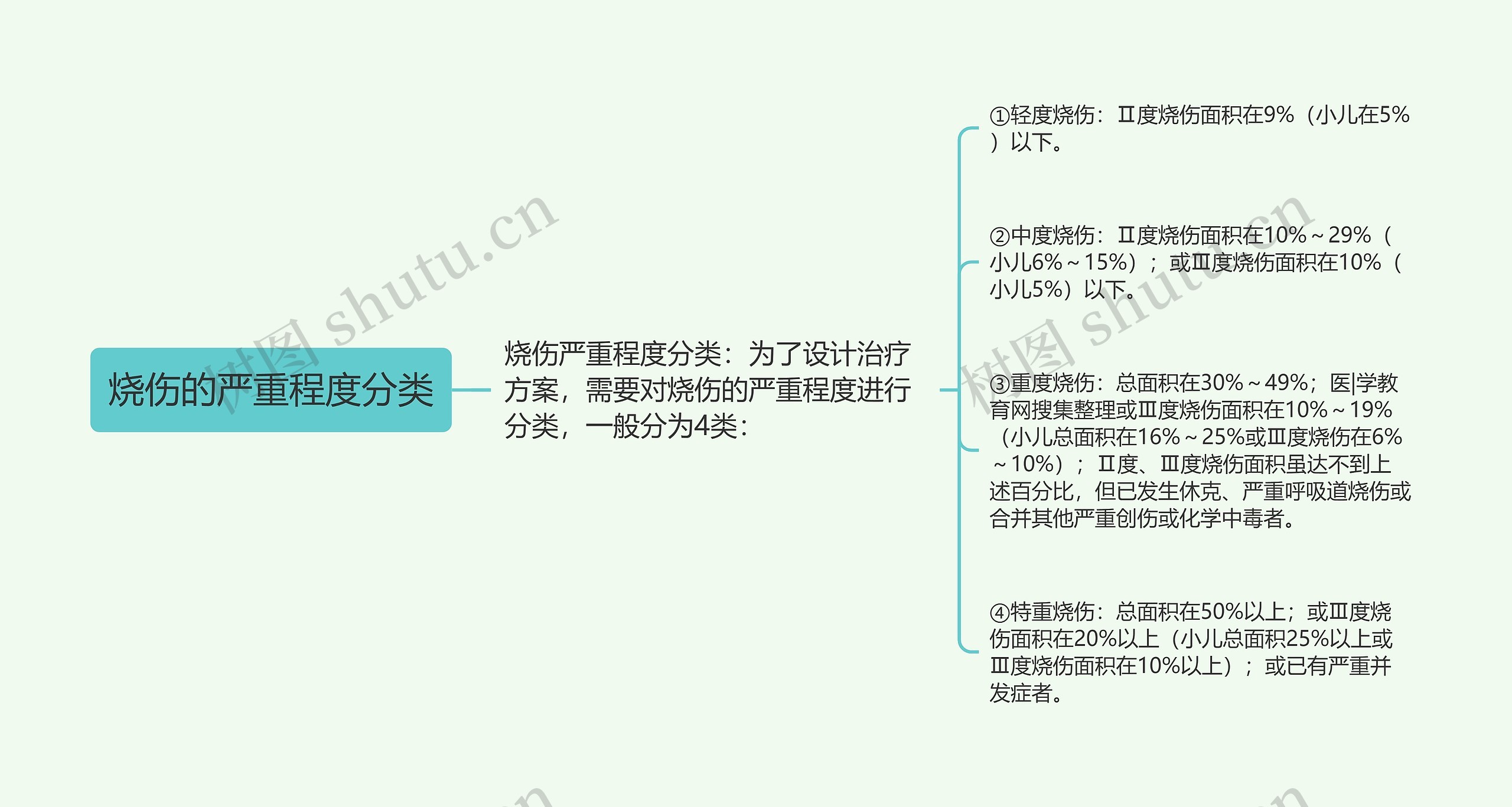 烧伤的严重程度分类思维导图