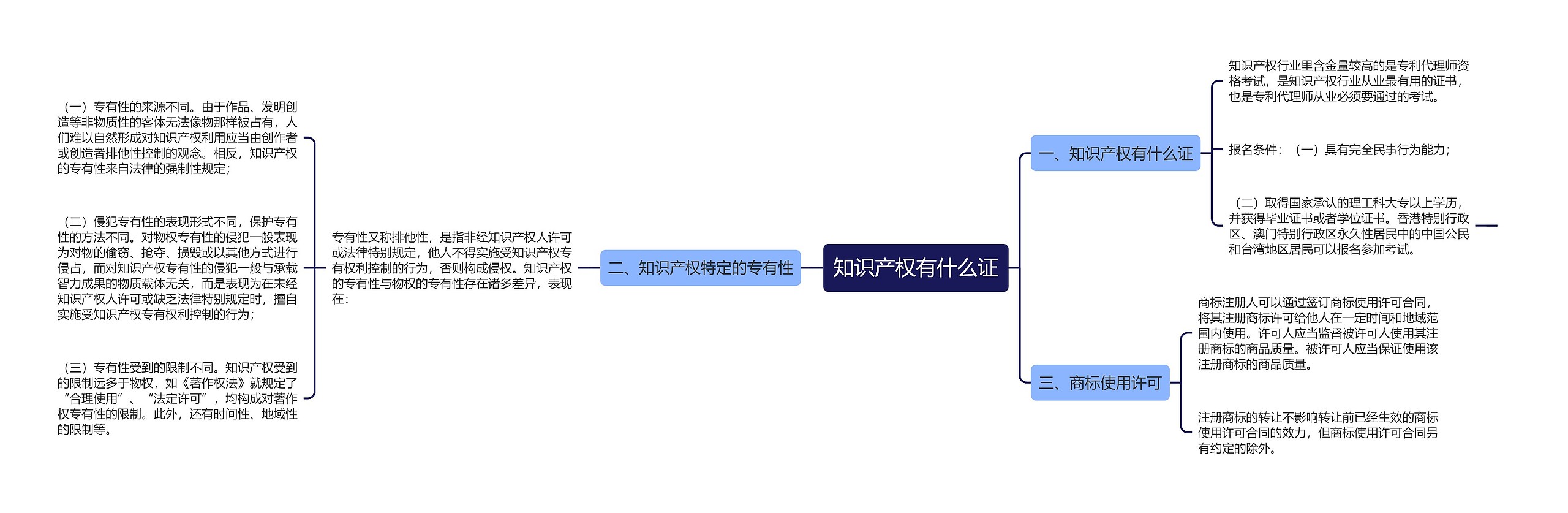 知识产权有什么证思维导图