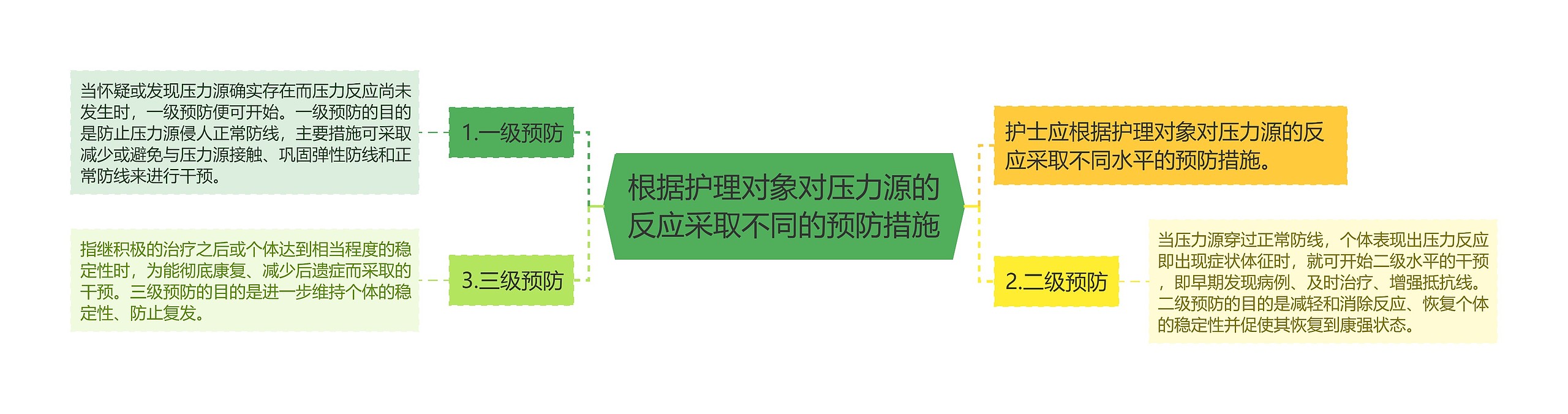 根据护理对象对压力源的反应采取不同的预防措施思维导图