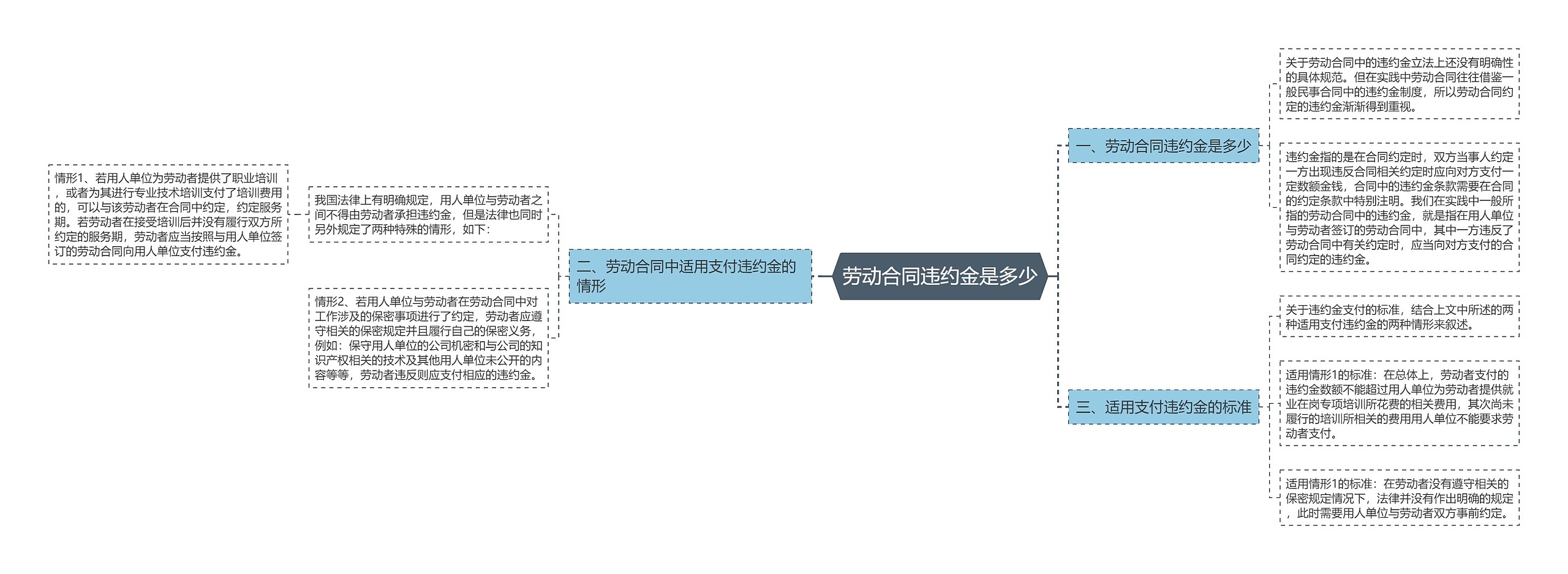 劳动合同违约金是多少思维导图