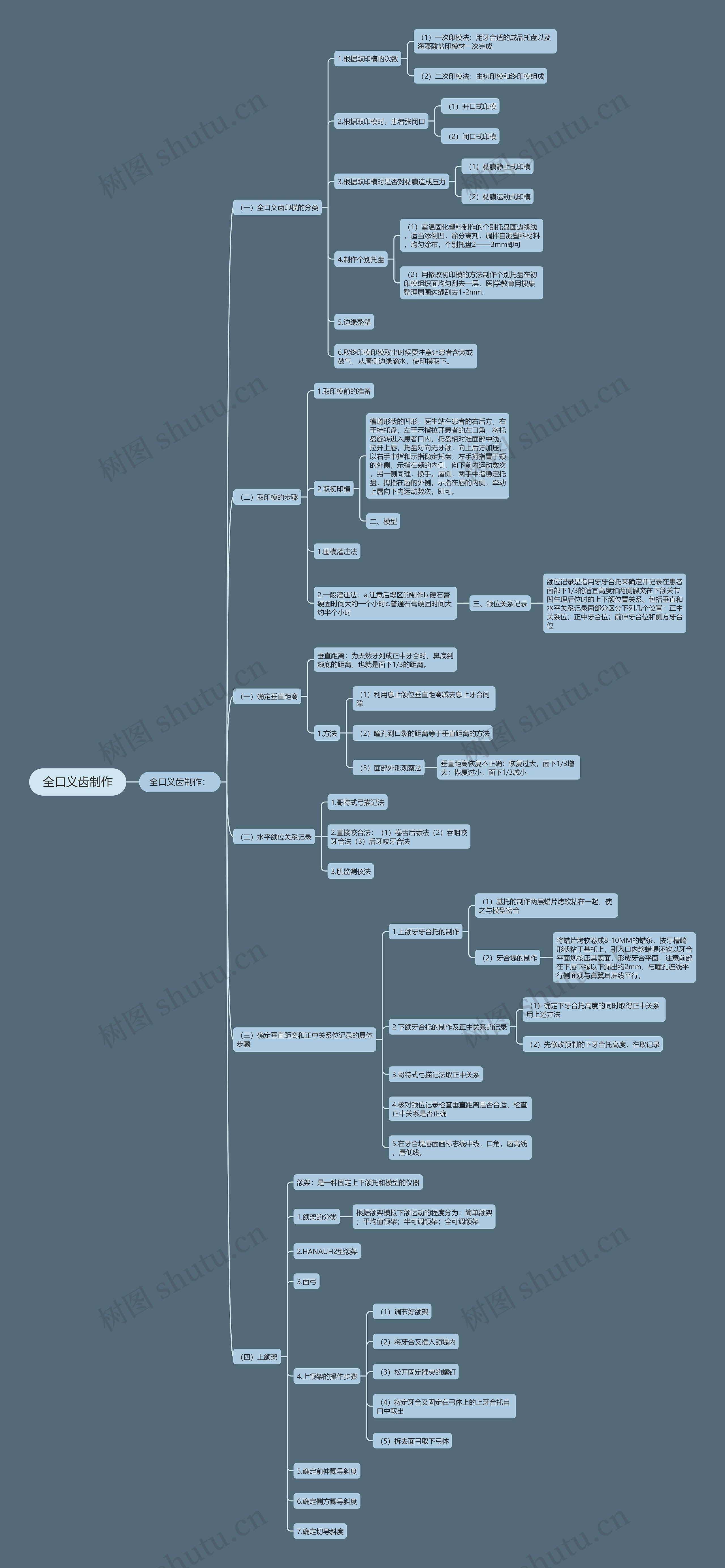 全口义齿制作思维导图