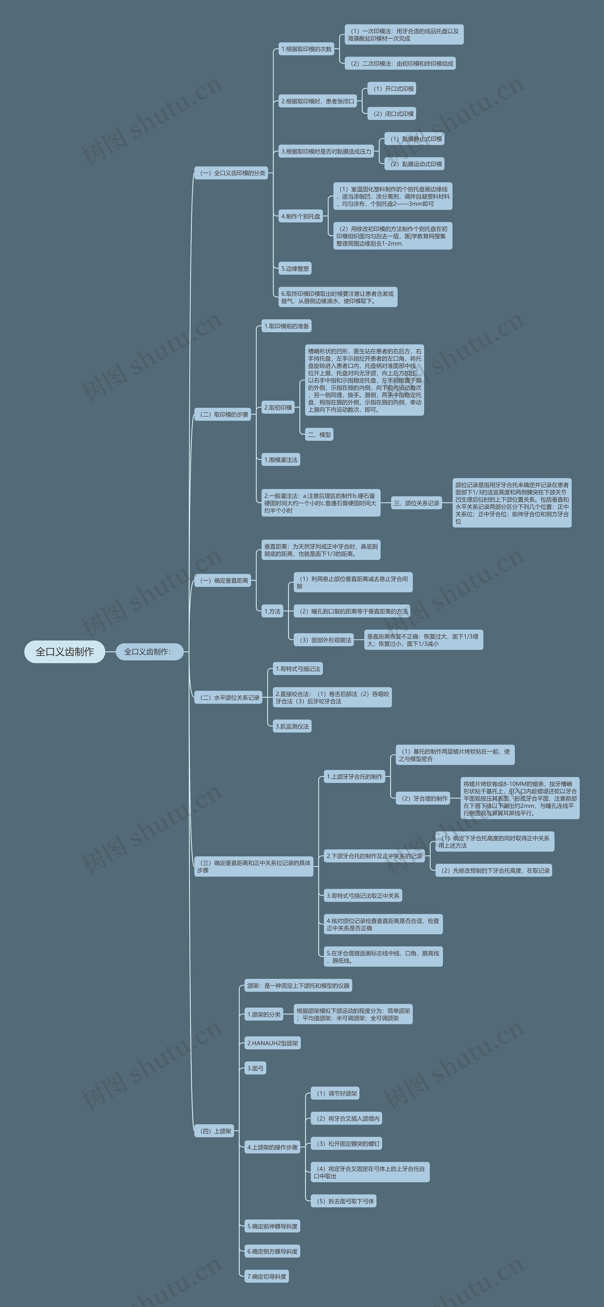 全口义齿制作 全口义齿制作