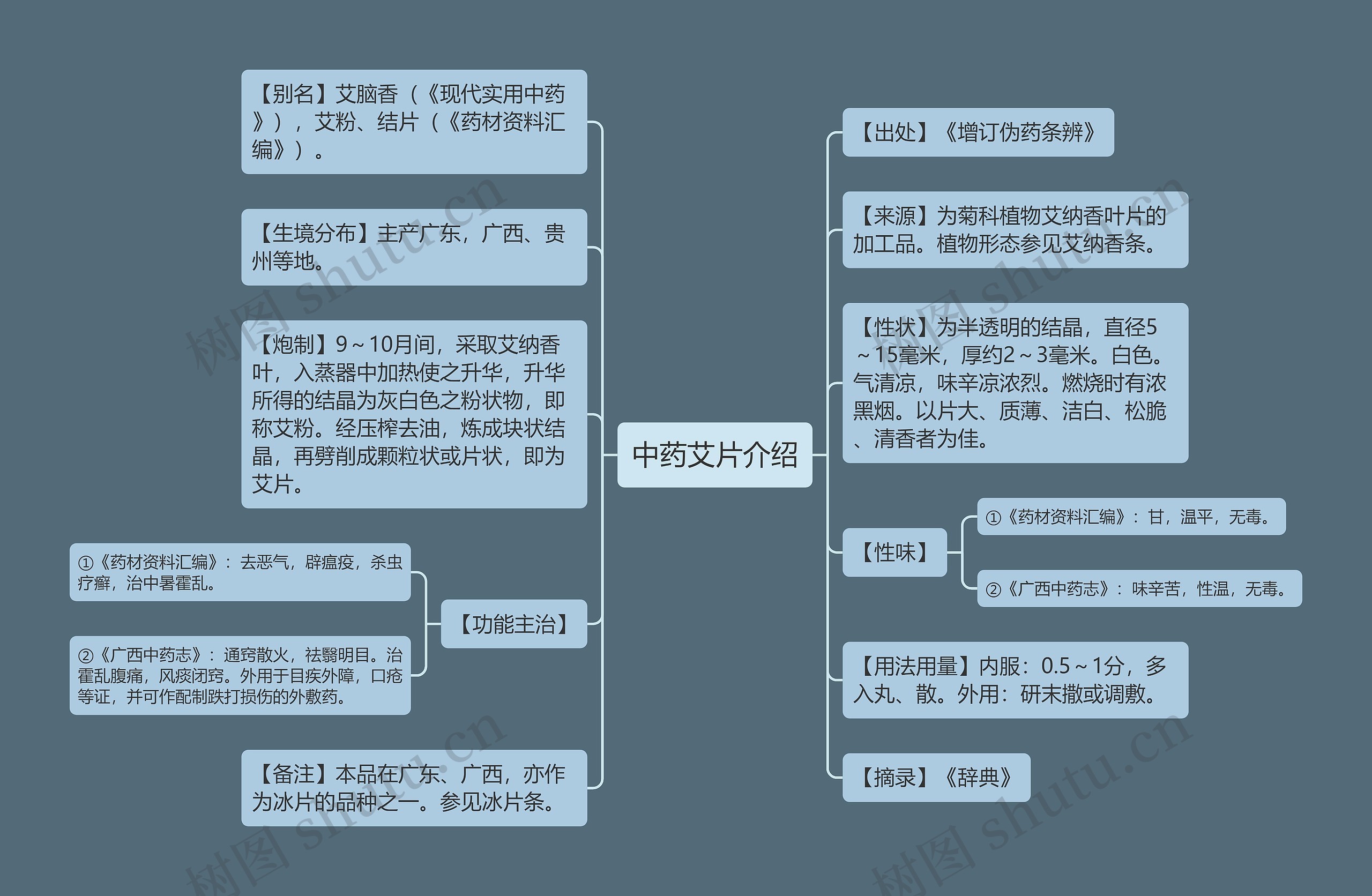 中药艾片介绍思维导图