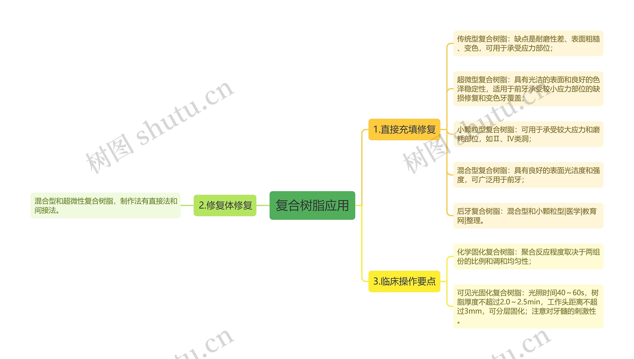 复合树脂应用 复合树脂应用