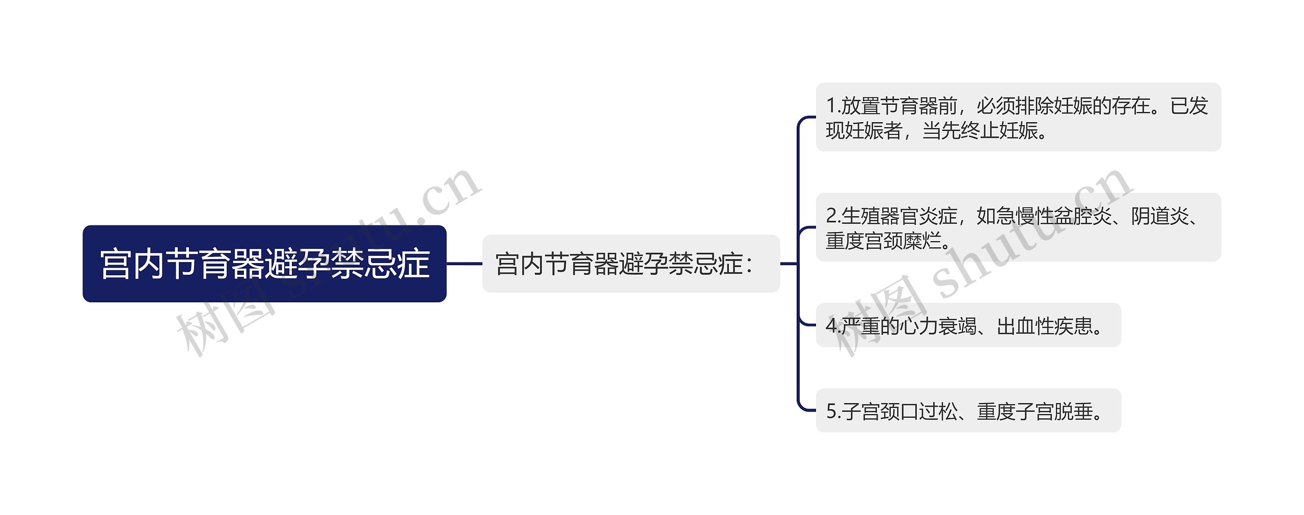 宫内节育器避孕禁忌症思维导图