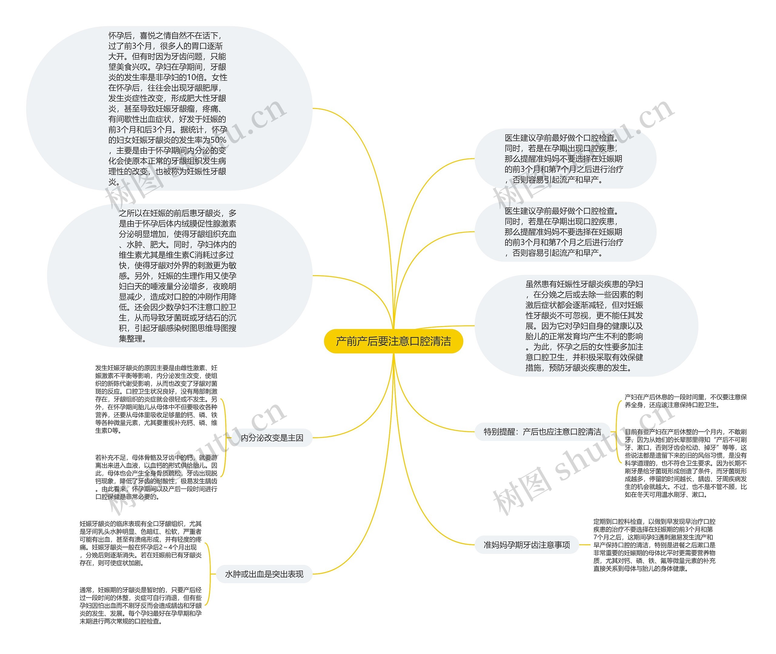 产前产后要注意口腔清洁思维导图