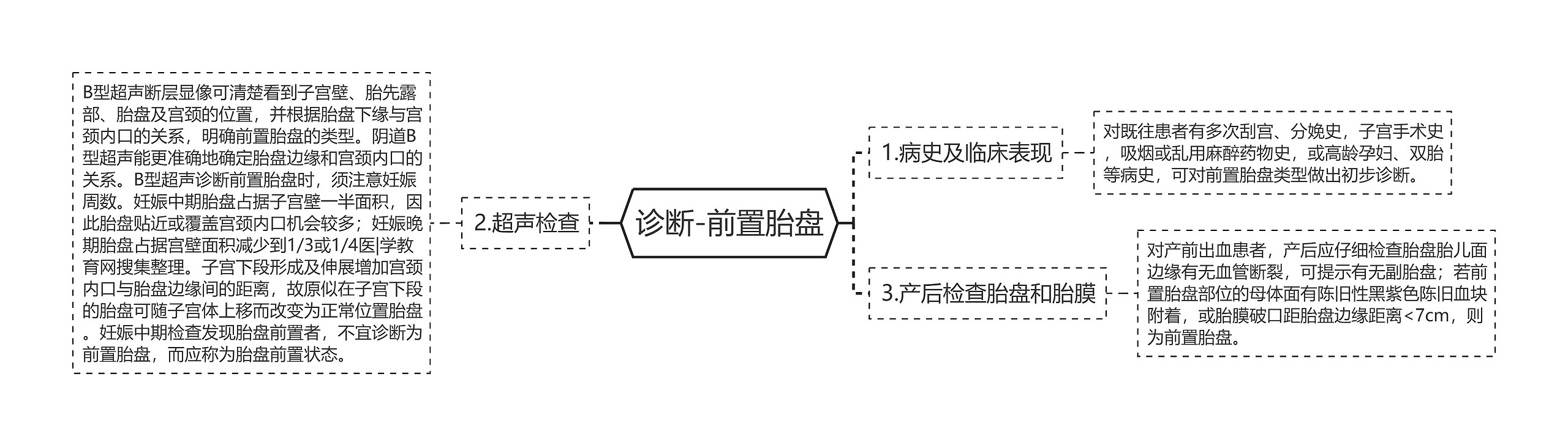 诊断-前置胎盘