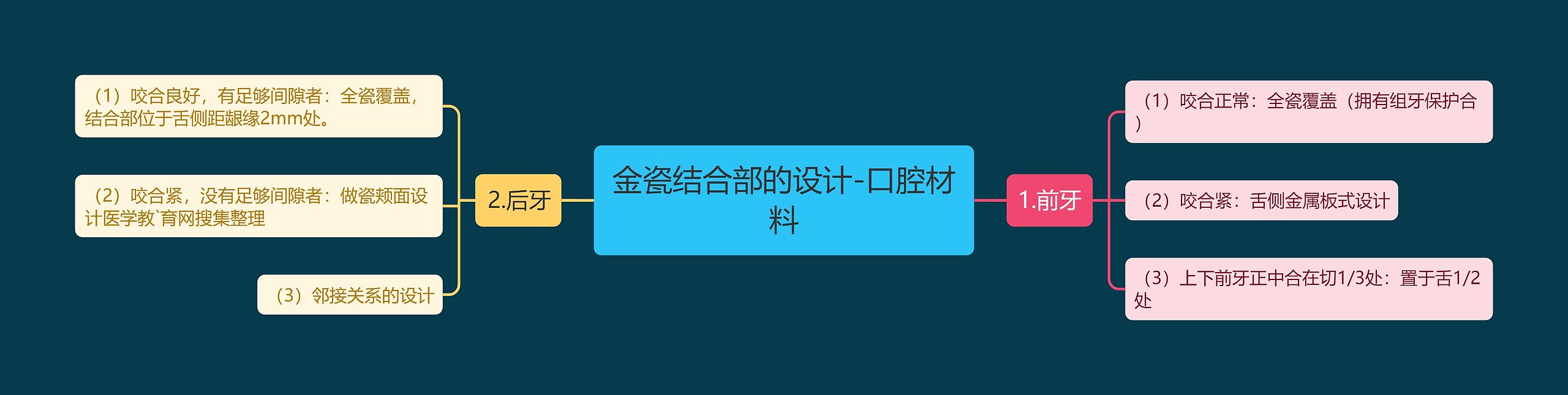 金瓷结合部的设计-口腔材料思维导图