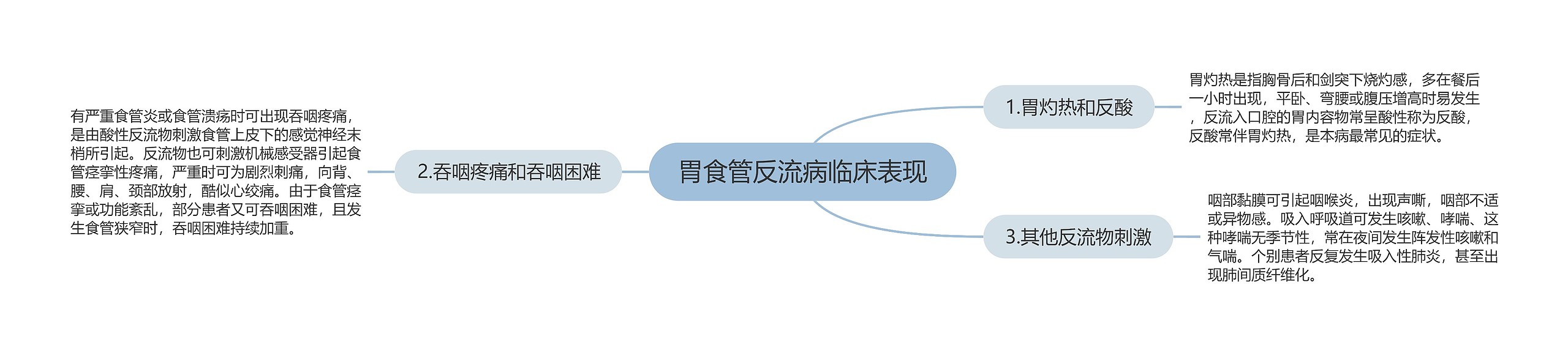 胃食管反流病临床表现 胃食管反流病临床表现