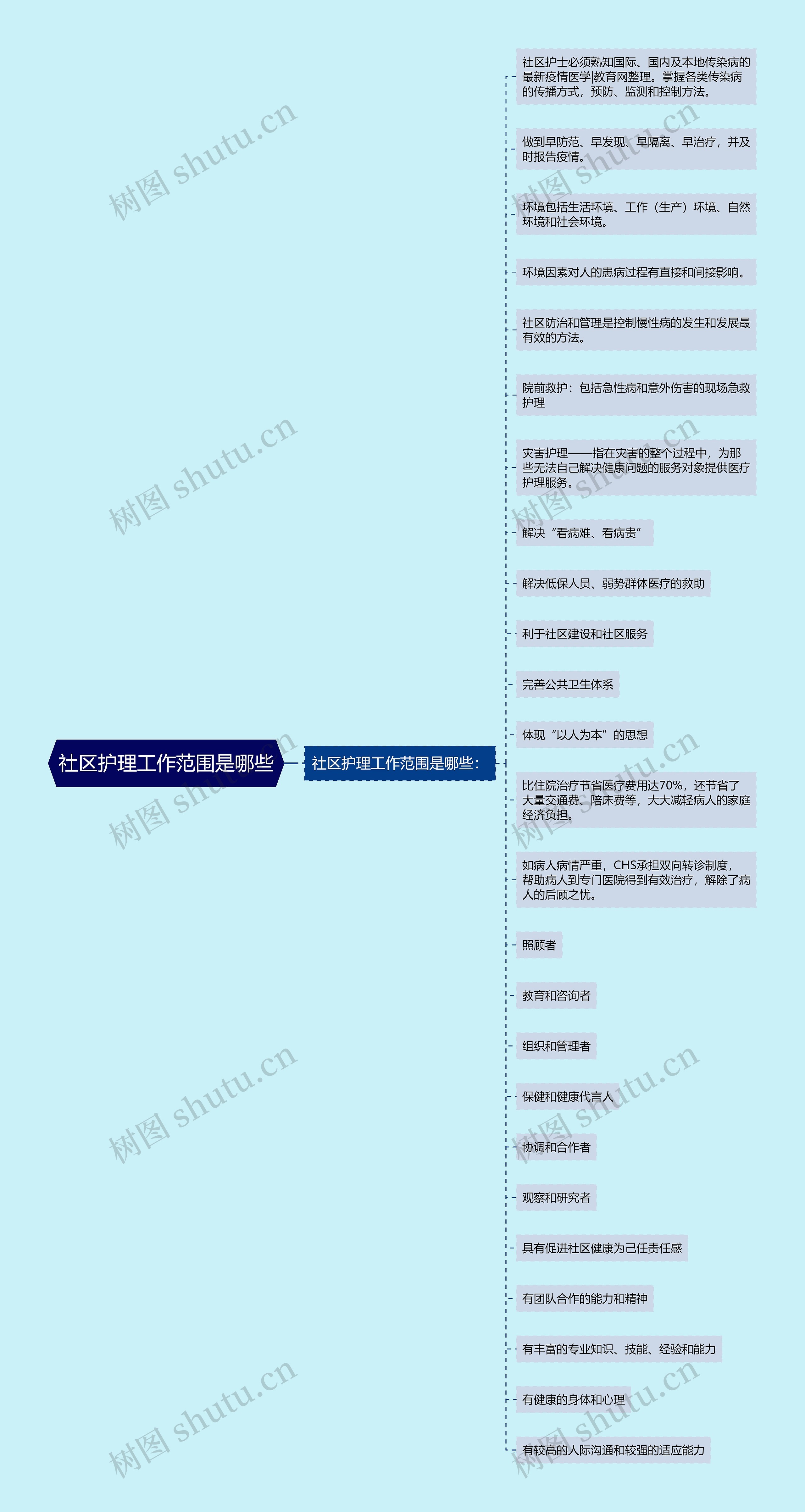 社区护理工作范围是哪些