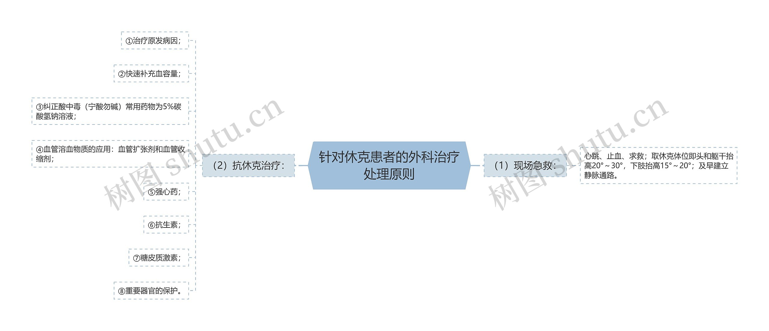 针对休克患者的外科治疗处理原则思维导图