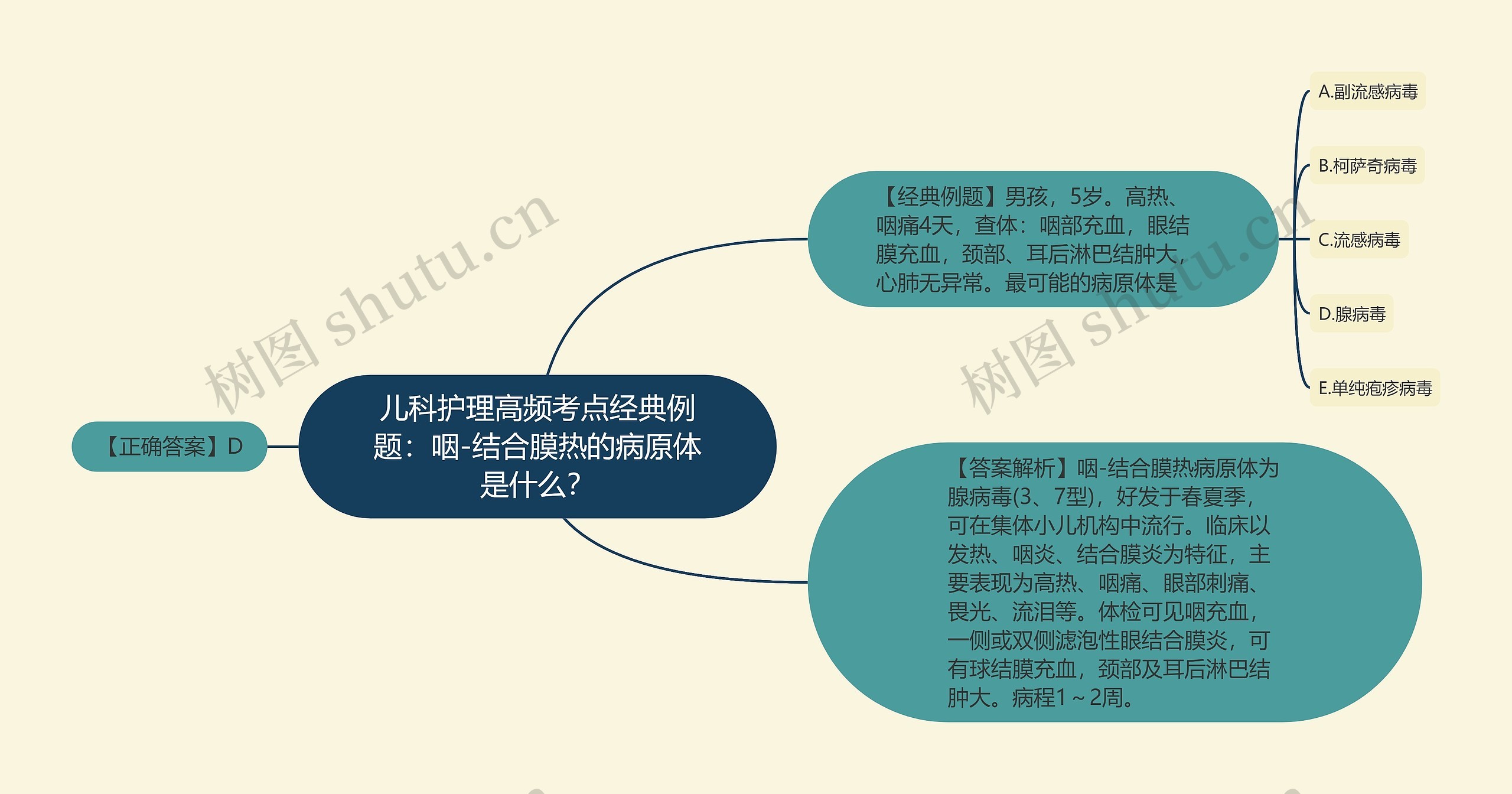 儿科护理高频考点经典例题：咽-结合膜热的病原体是什么？