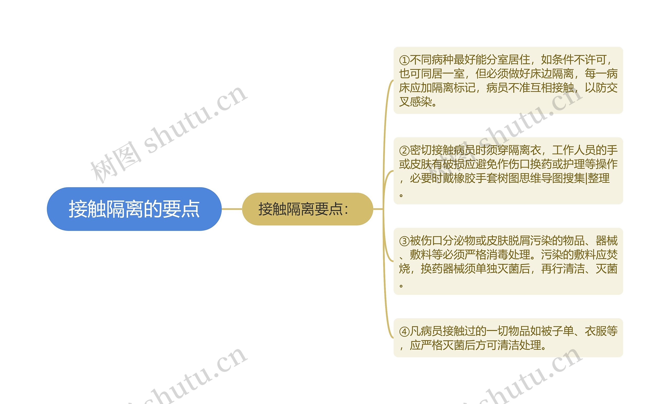 接触隔离的要点思维导图