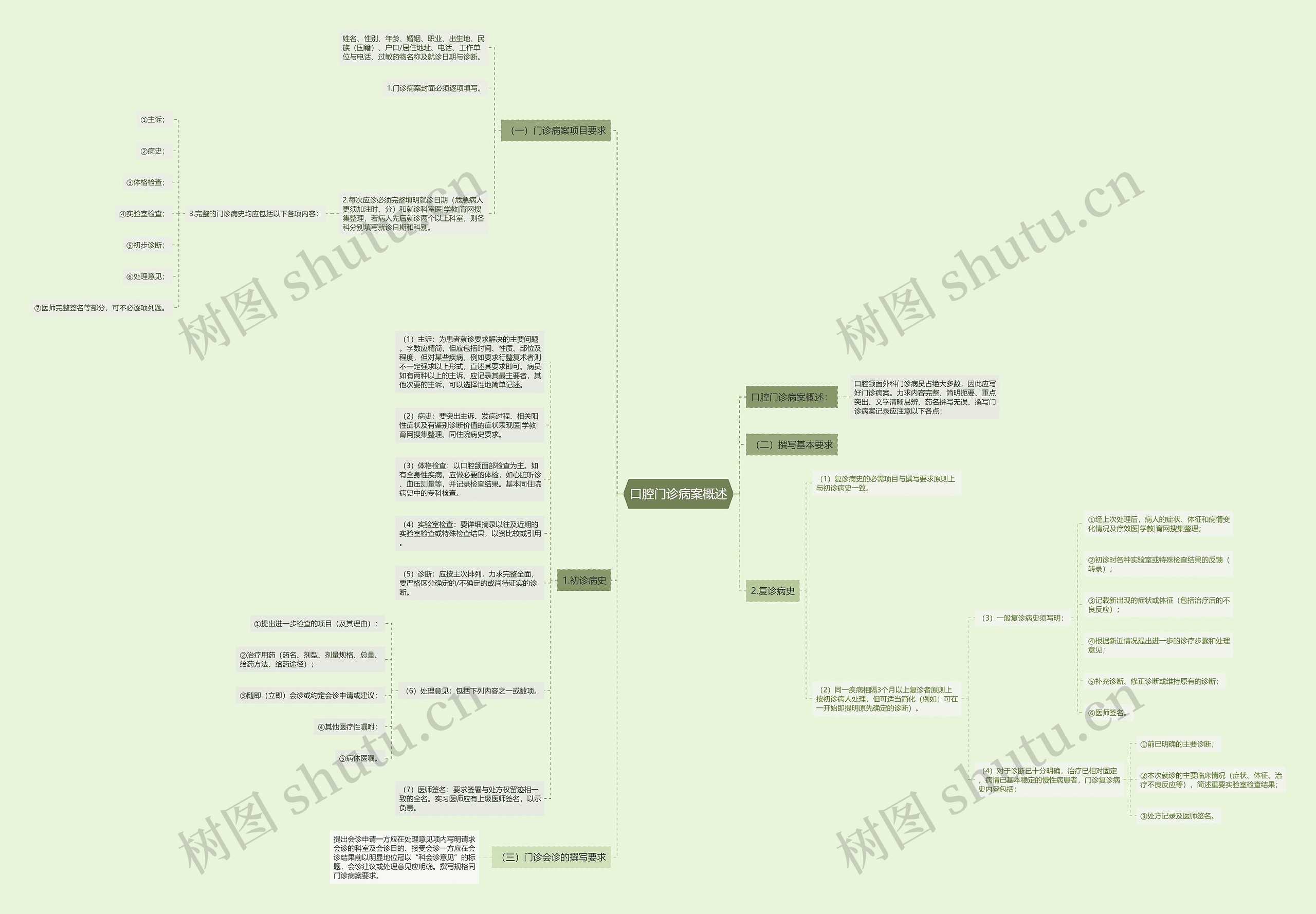 口腔门诊病案概述思维导图
