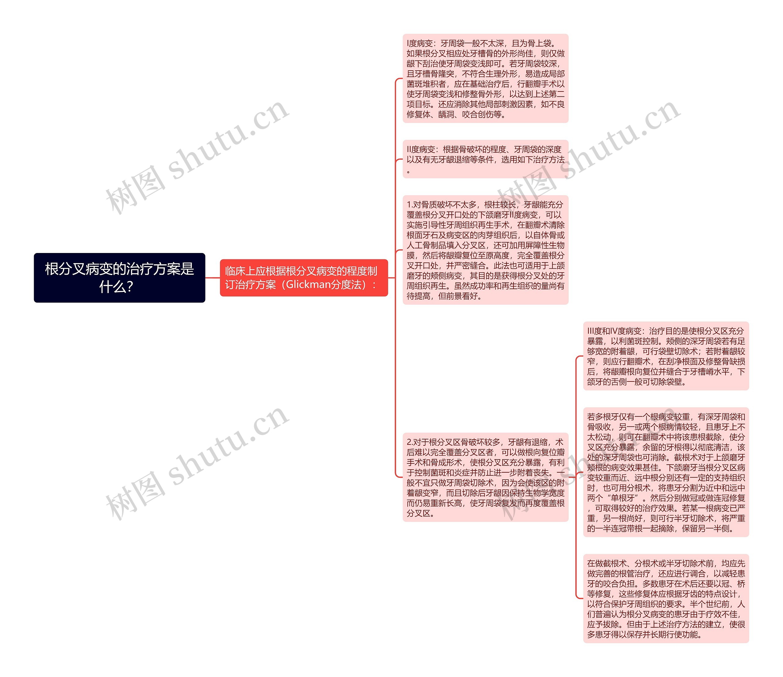 根分叉病变的治疗方案是什么？思维导图