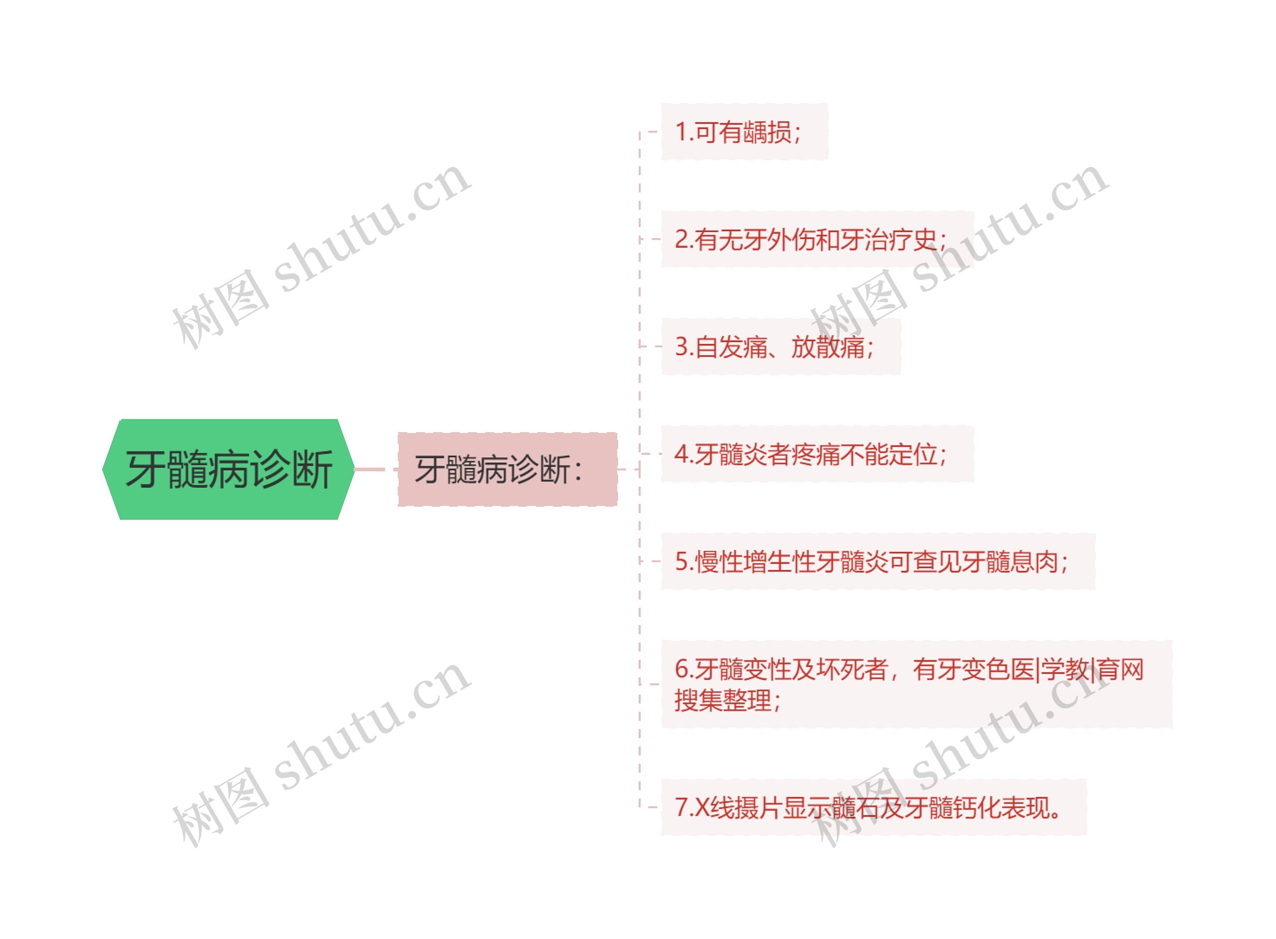 牙髓病诊断