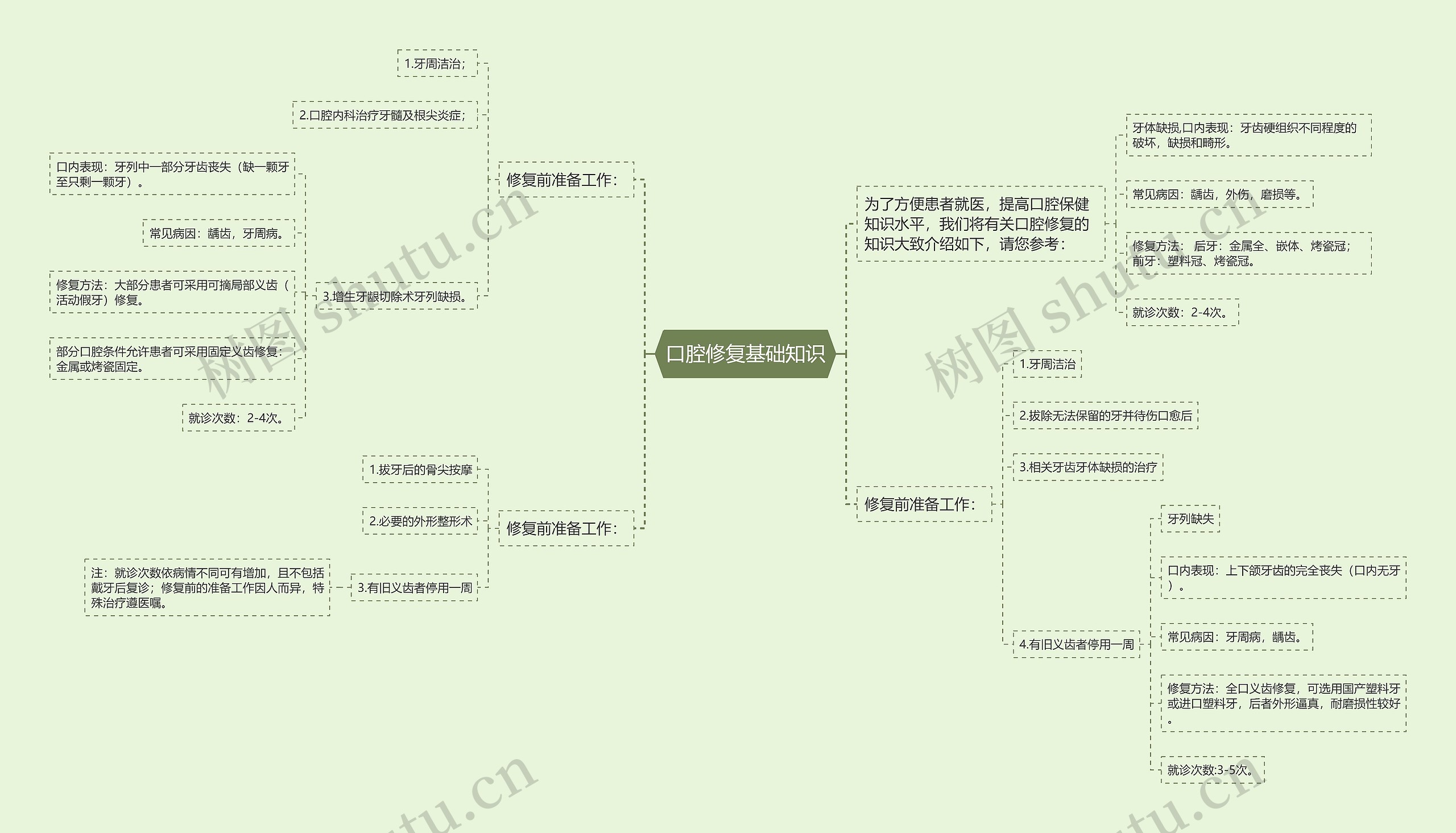 口腔修复基础知识思维导图