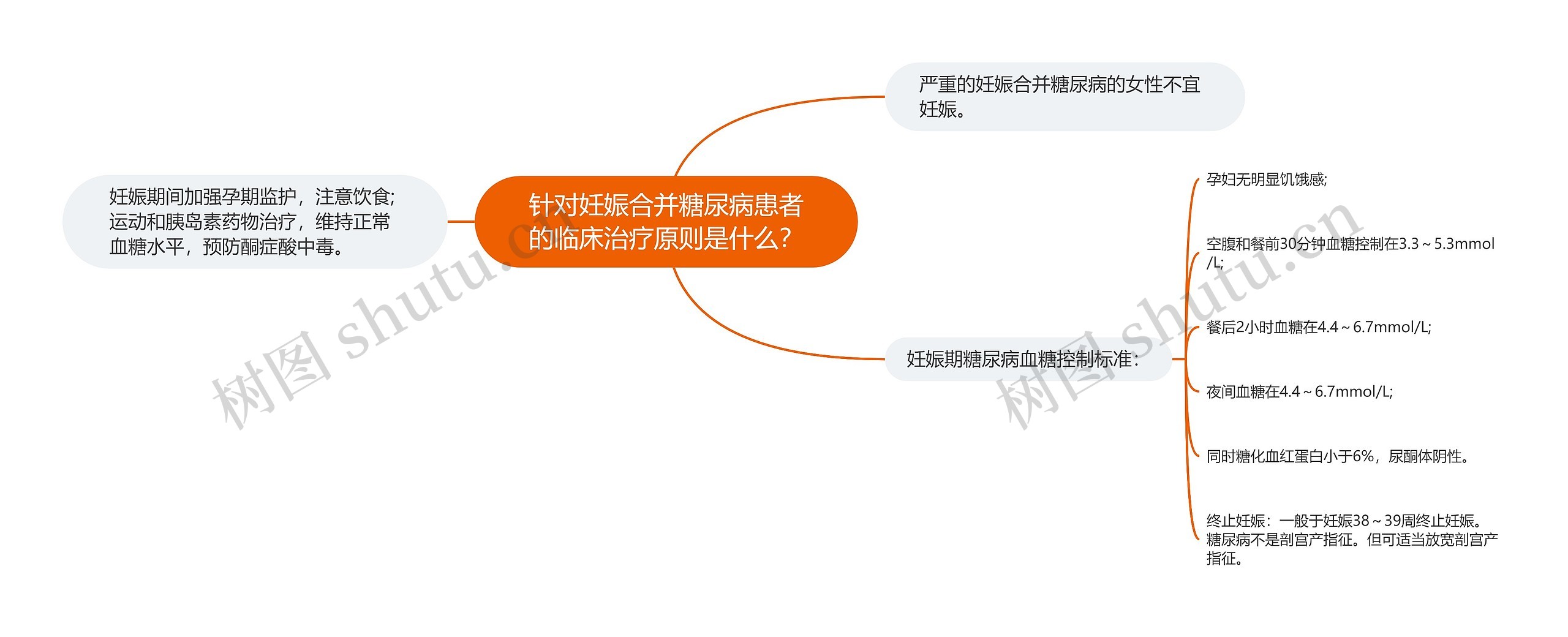 针对妊娠合并糖尿病患者的临床治疗原则是什么? 针对妊娠合并糖尿病患者的临床治疗原则是什么?