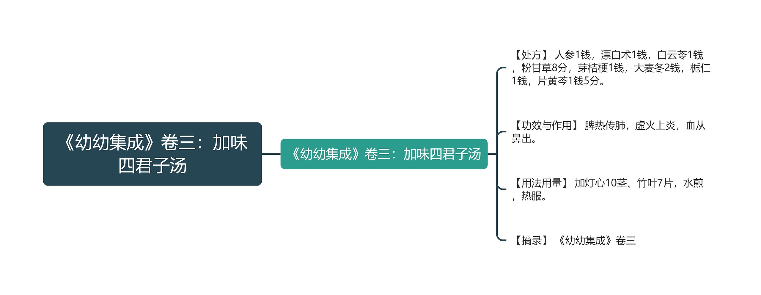 《幼幼集成》卷三：加味四君子汤思维导图