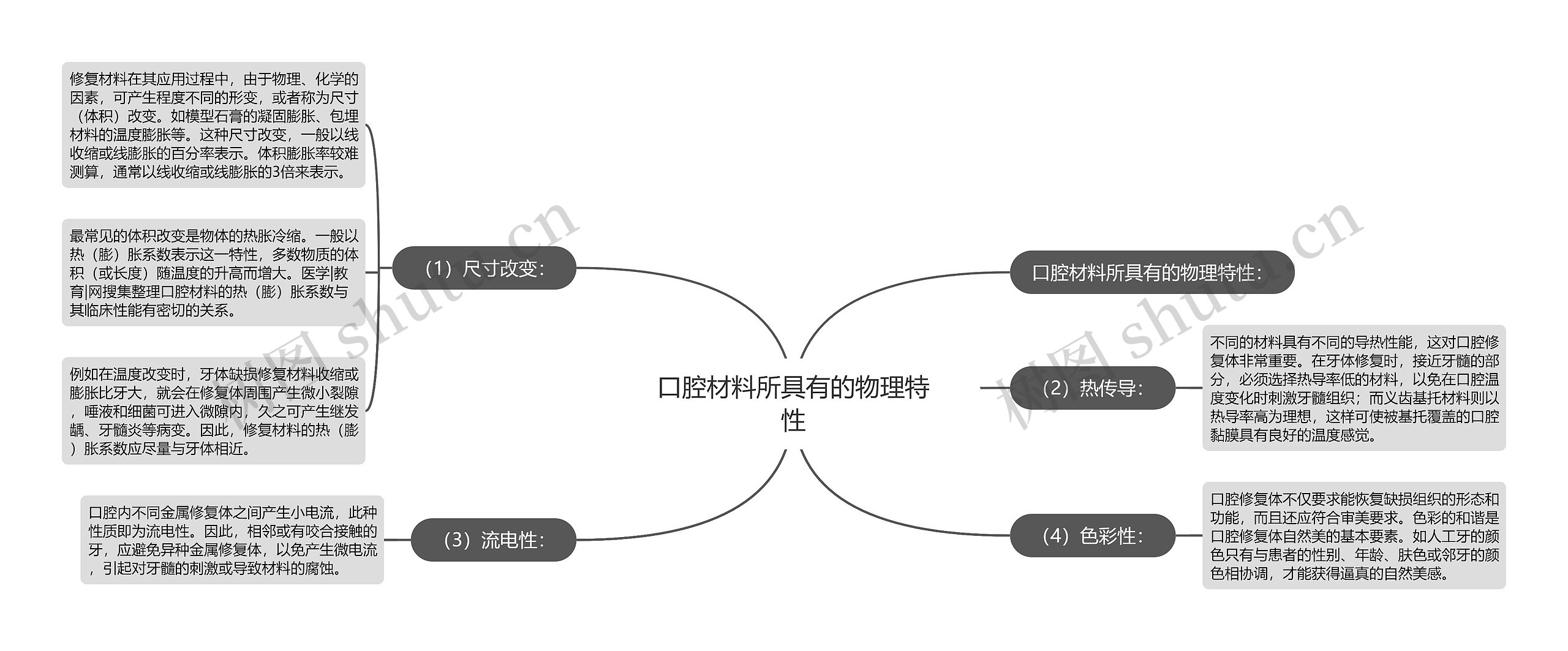 口腔材料所具有的物理特性思维导图