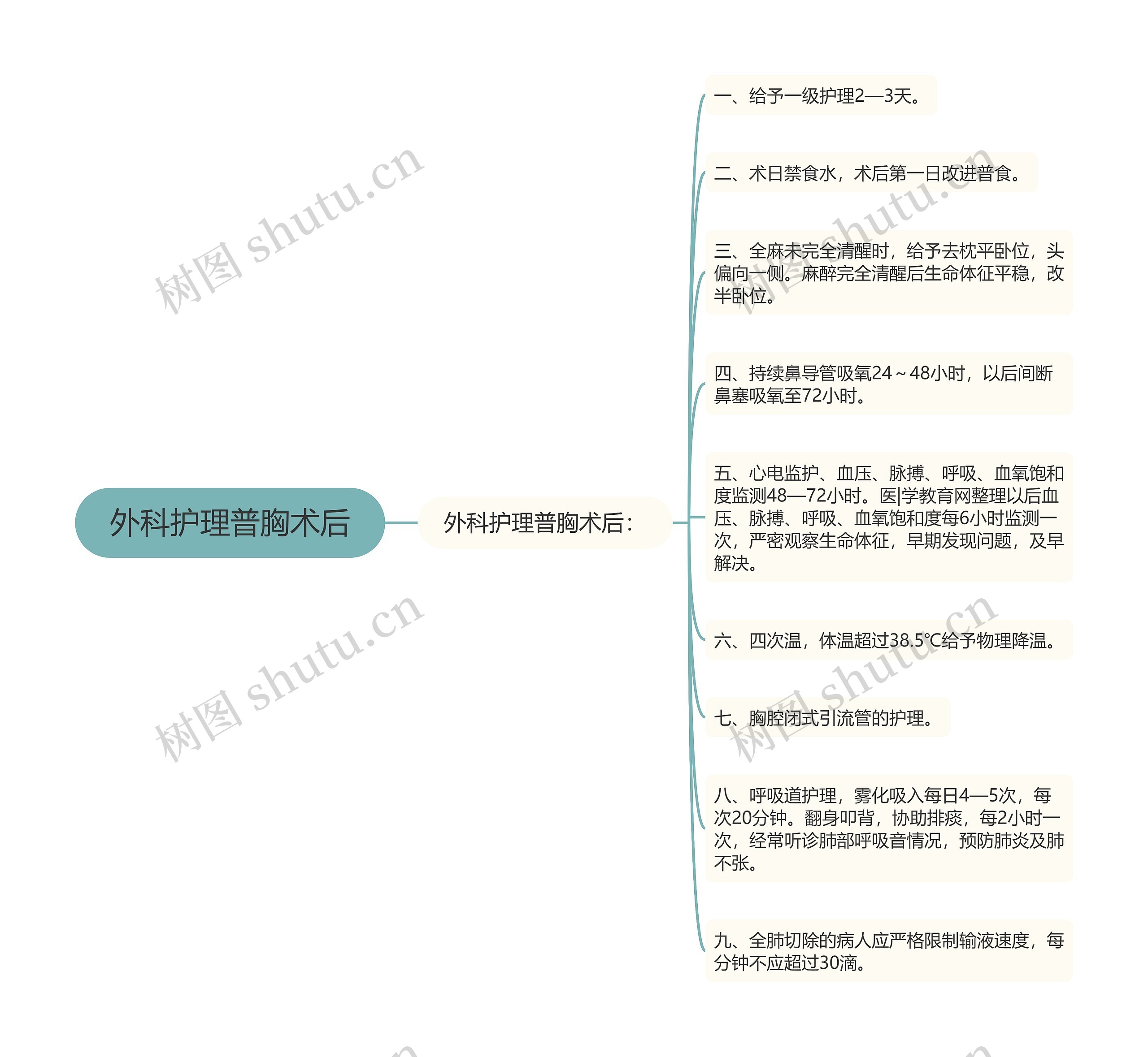 外科护理普胸术后思维导图