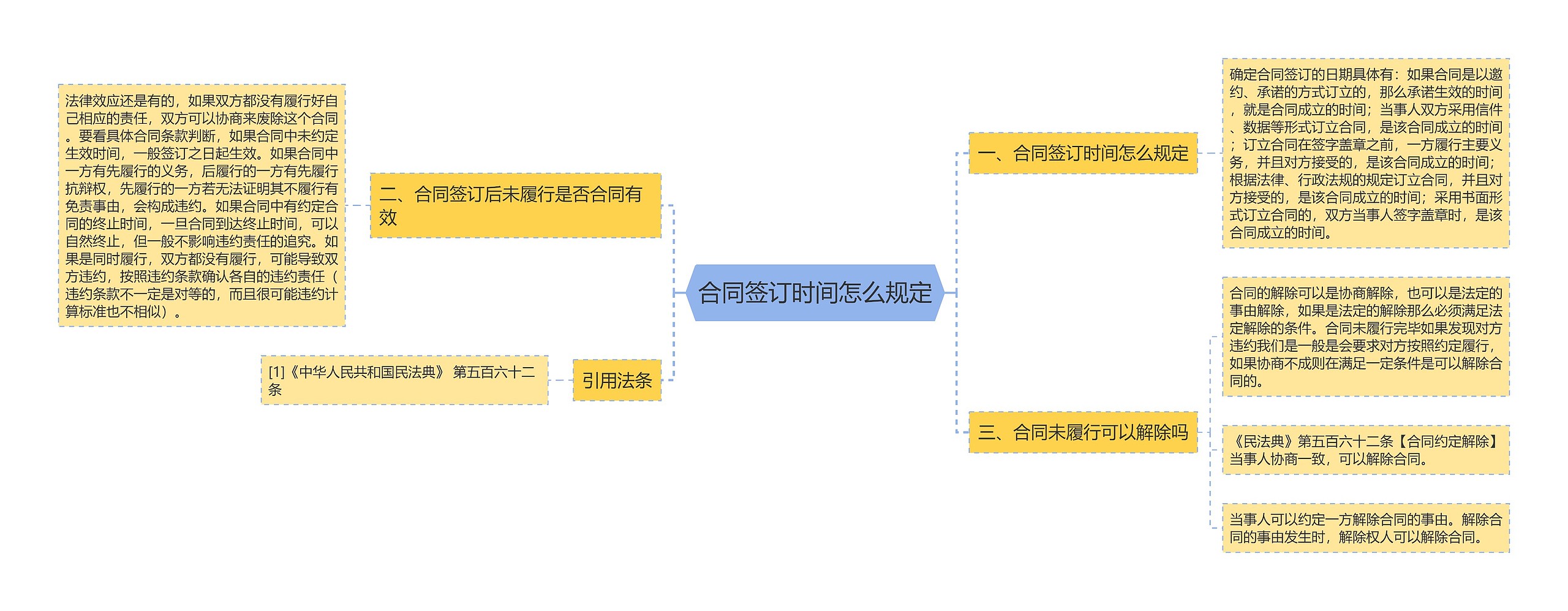 合同签订时间怎么规定