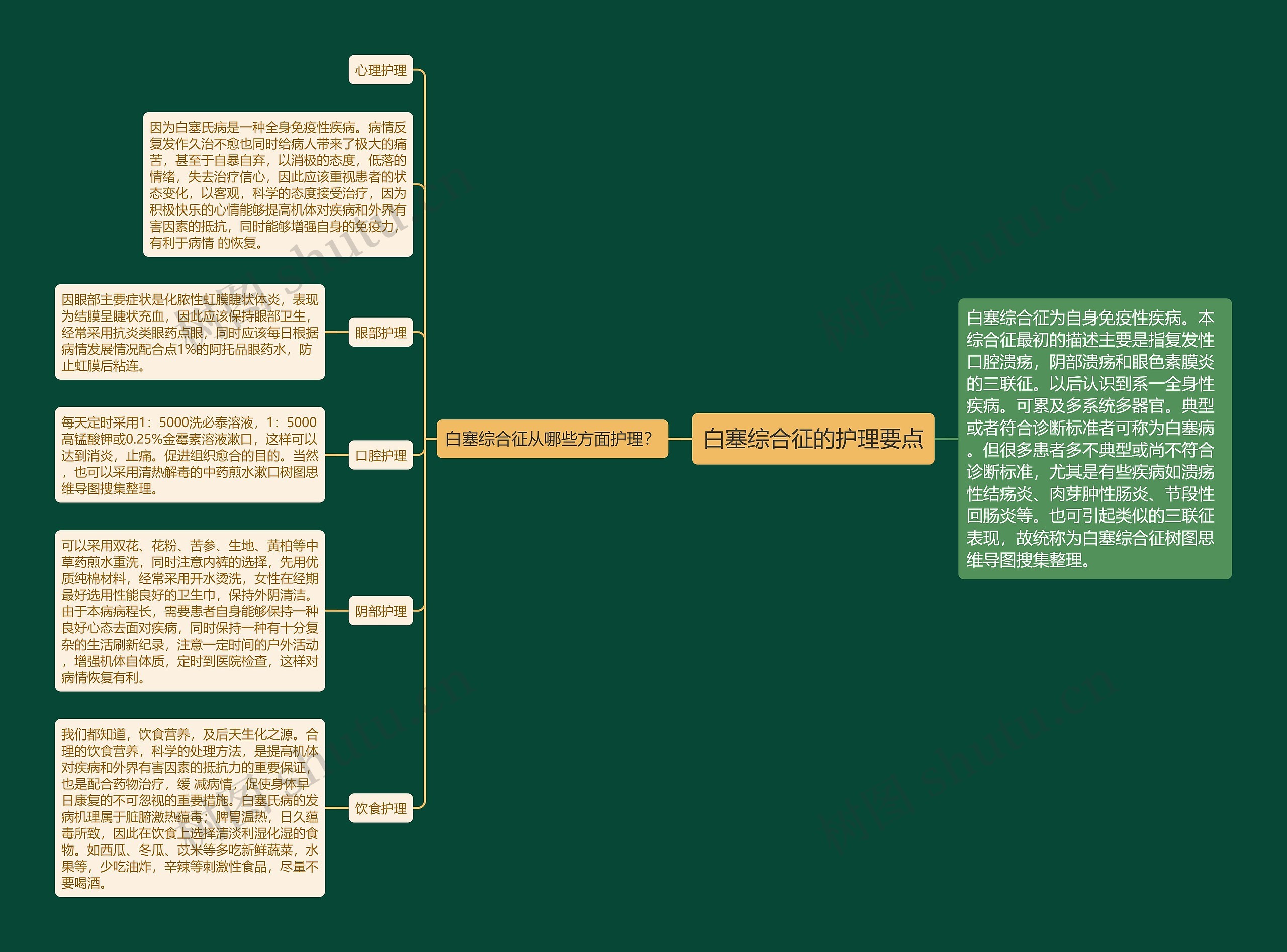 白塞综合征的护理要点思维导图