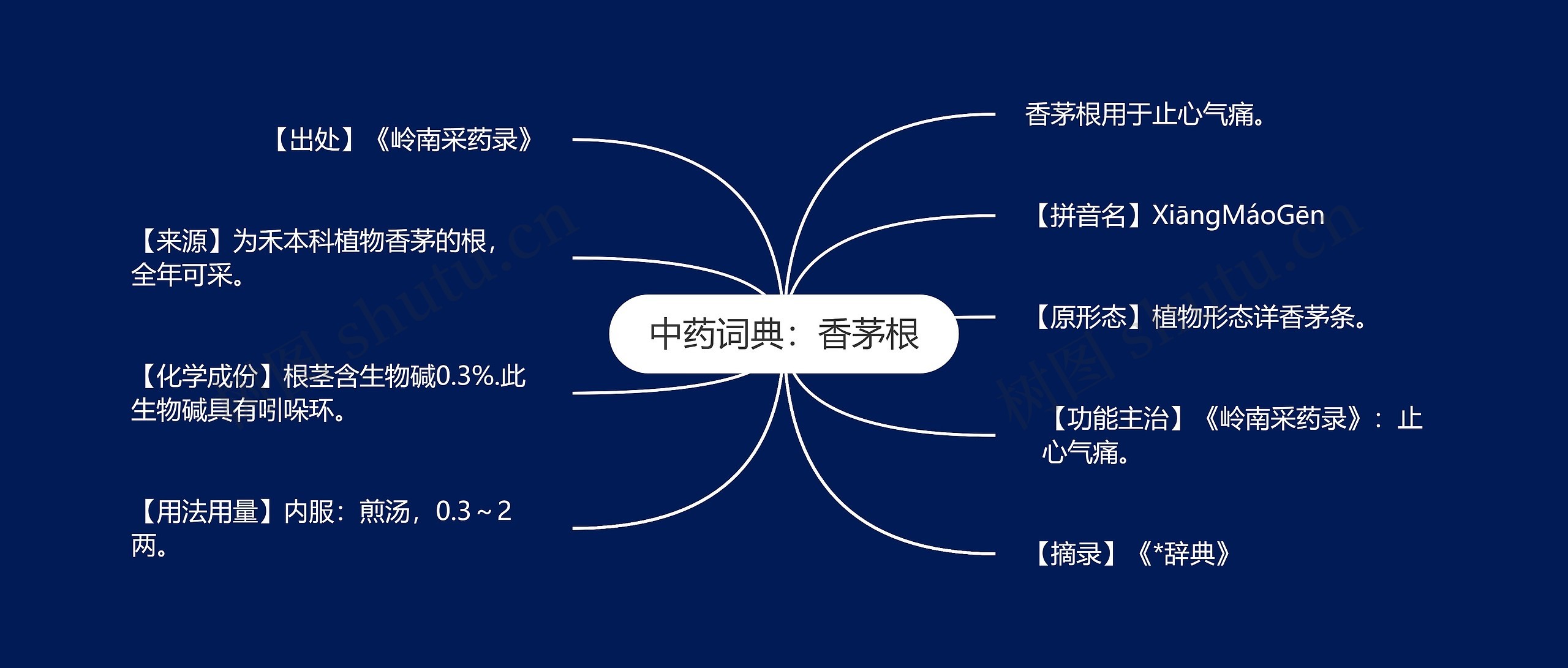 中药词典：香茅根思维导图