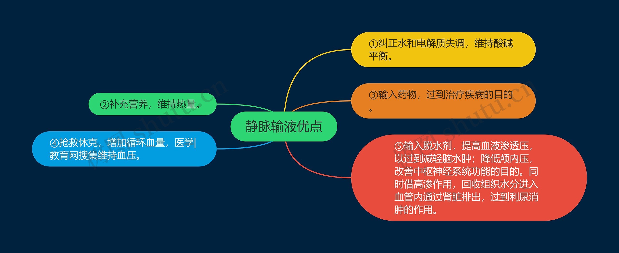 静脉输液优点思维导图