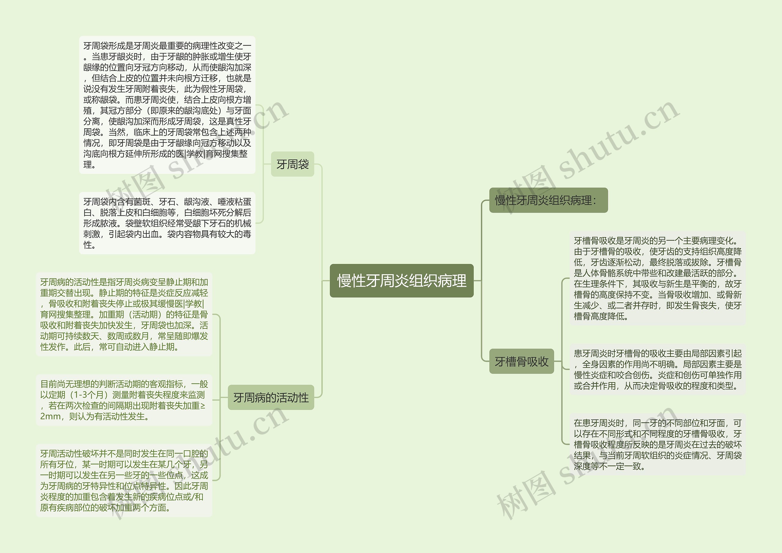 慢性牙周炎组织病理思维导图