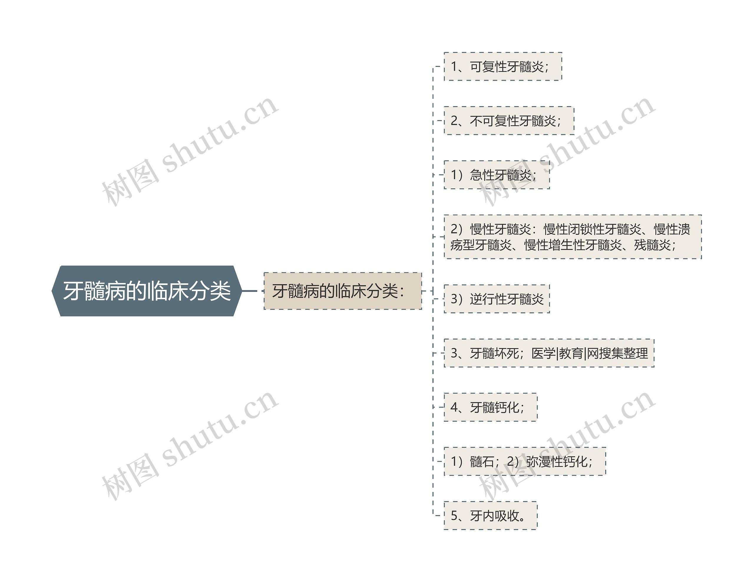 牙髓病的临床分类思维导图