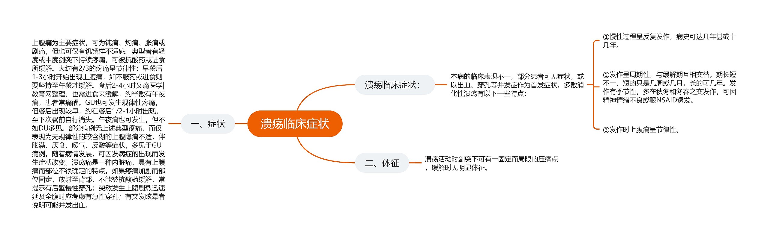 溃疡临床症状思维导图