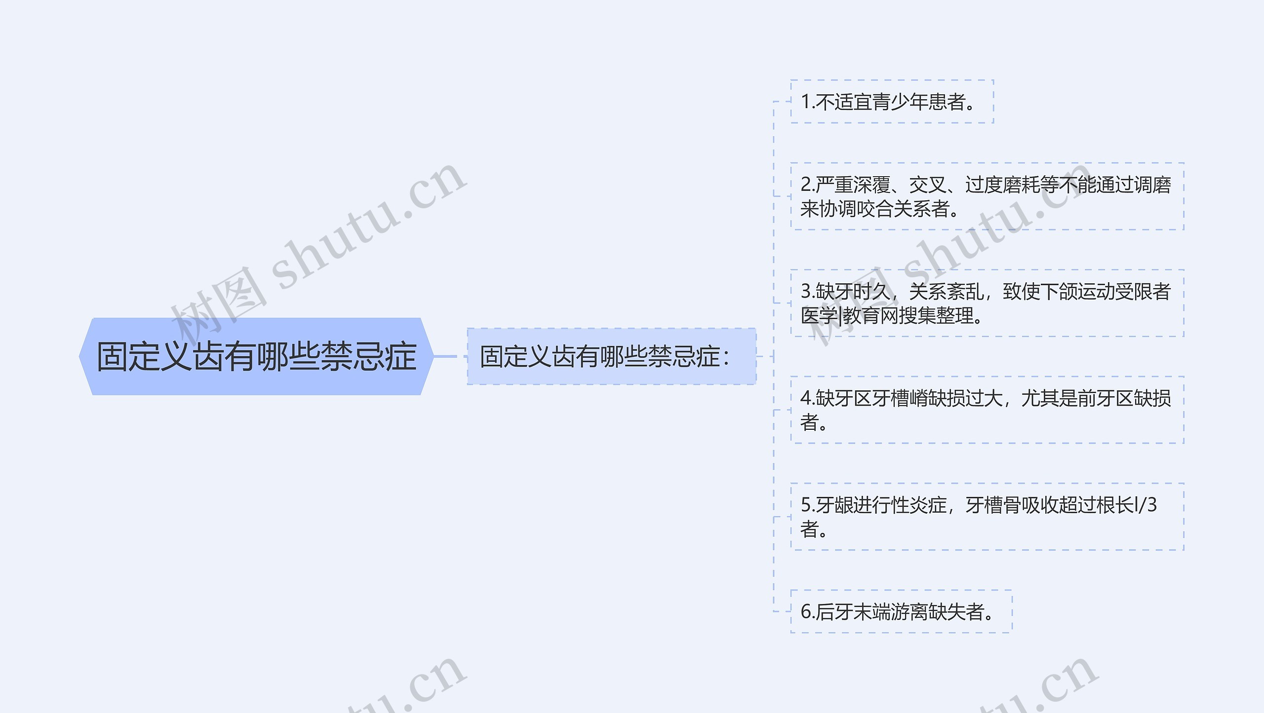 固定义齿有哪些禁忌症思维导图