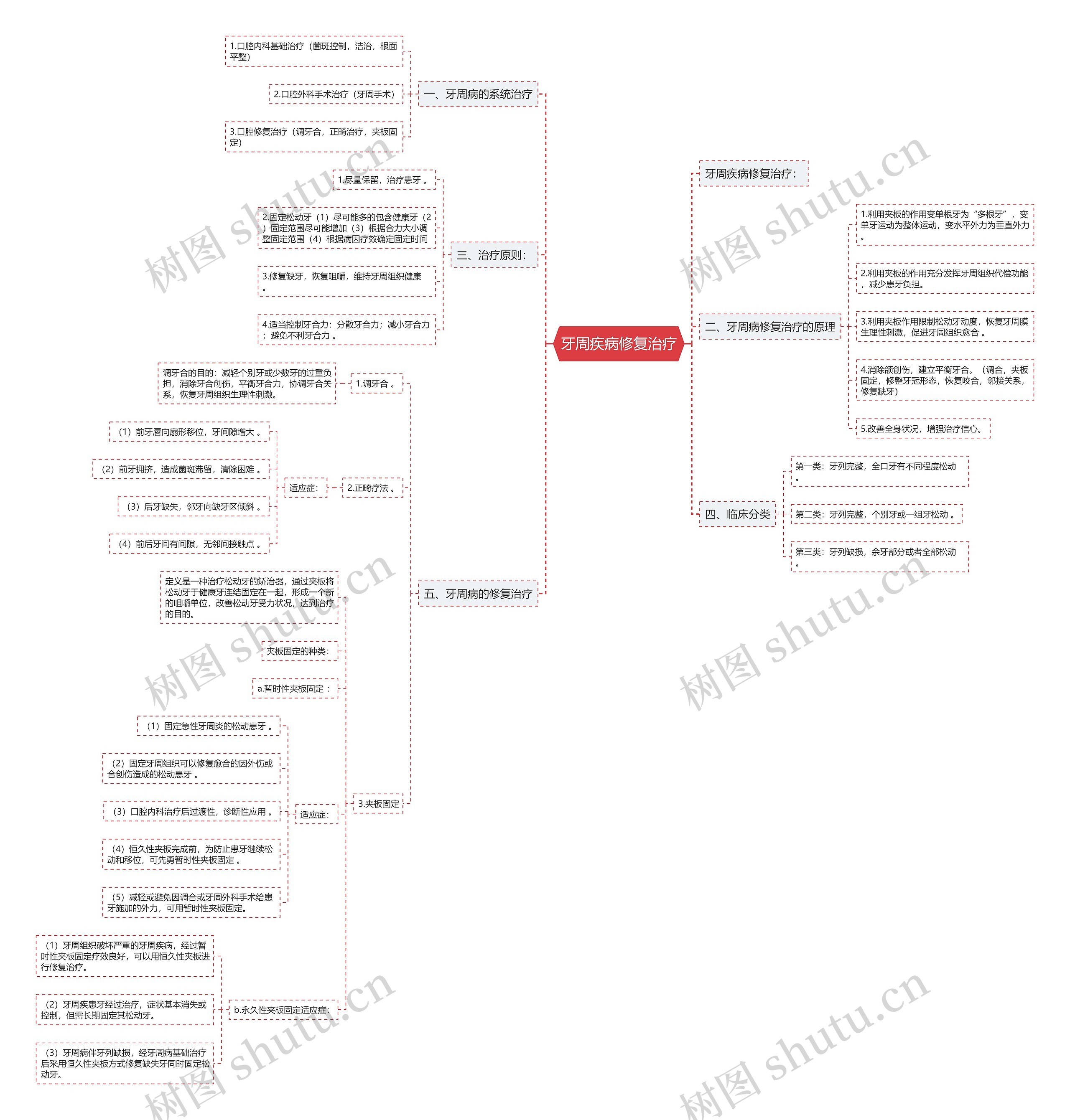 牙周疾病修复治疗思维导图