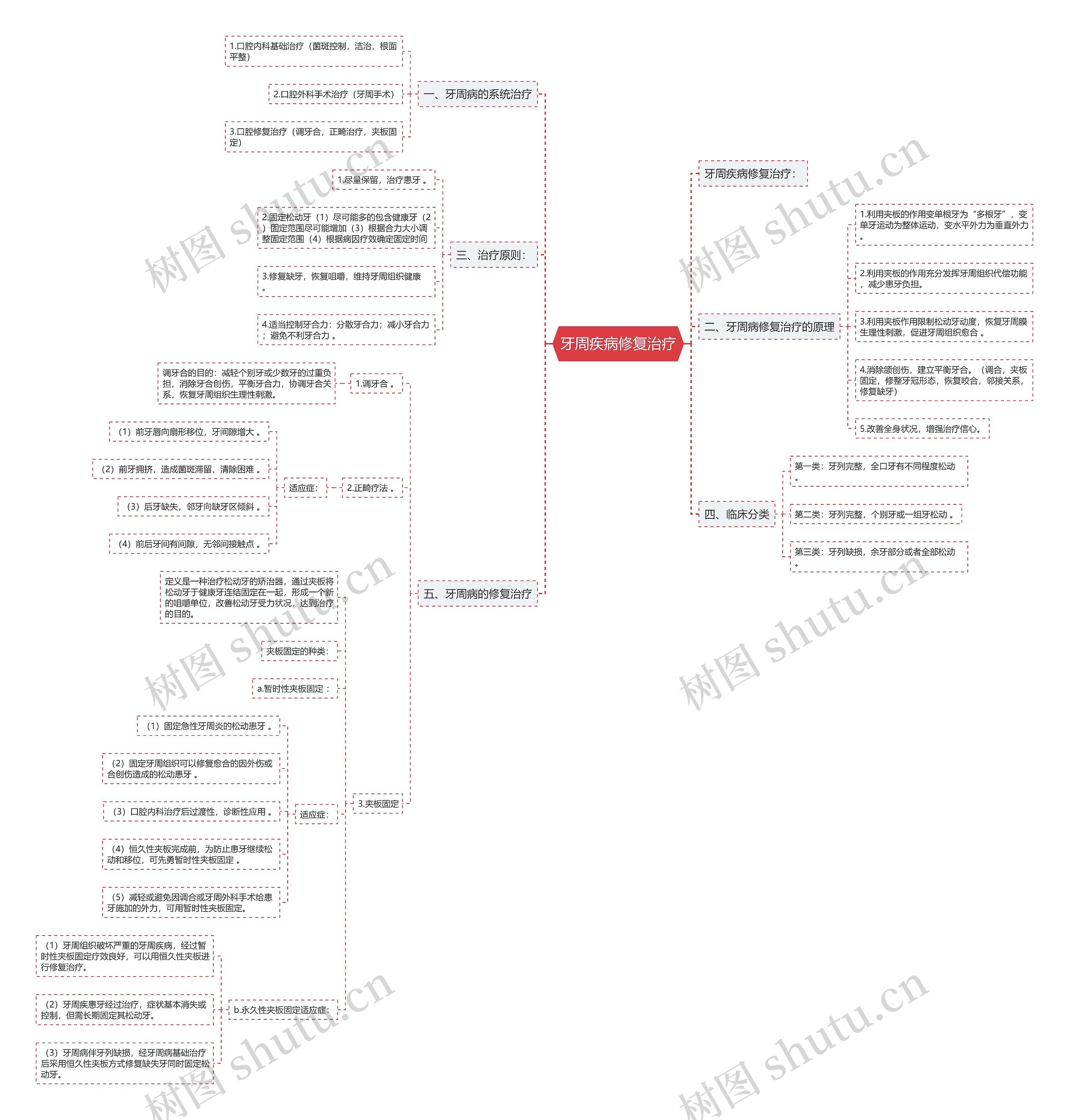 牙周疾病修复治疗 牙周疾病修复治疗