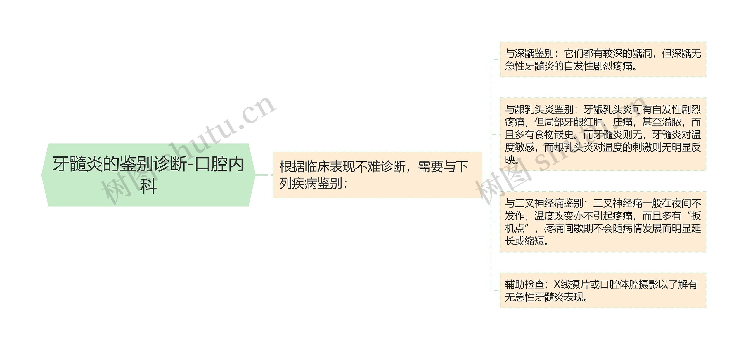 牙髓炎的鉴别诊断-口腔内科 牙髓炎的鉴别诊断-口腔内科